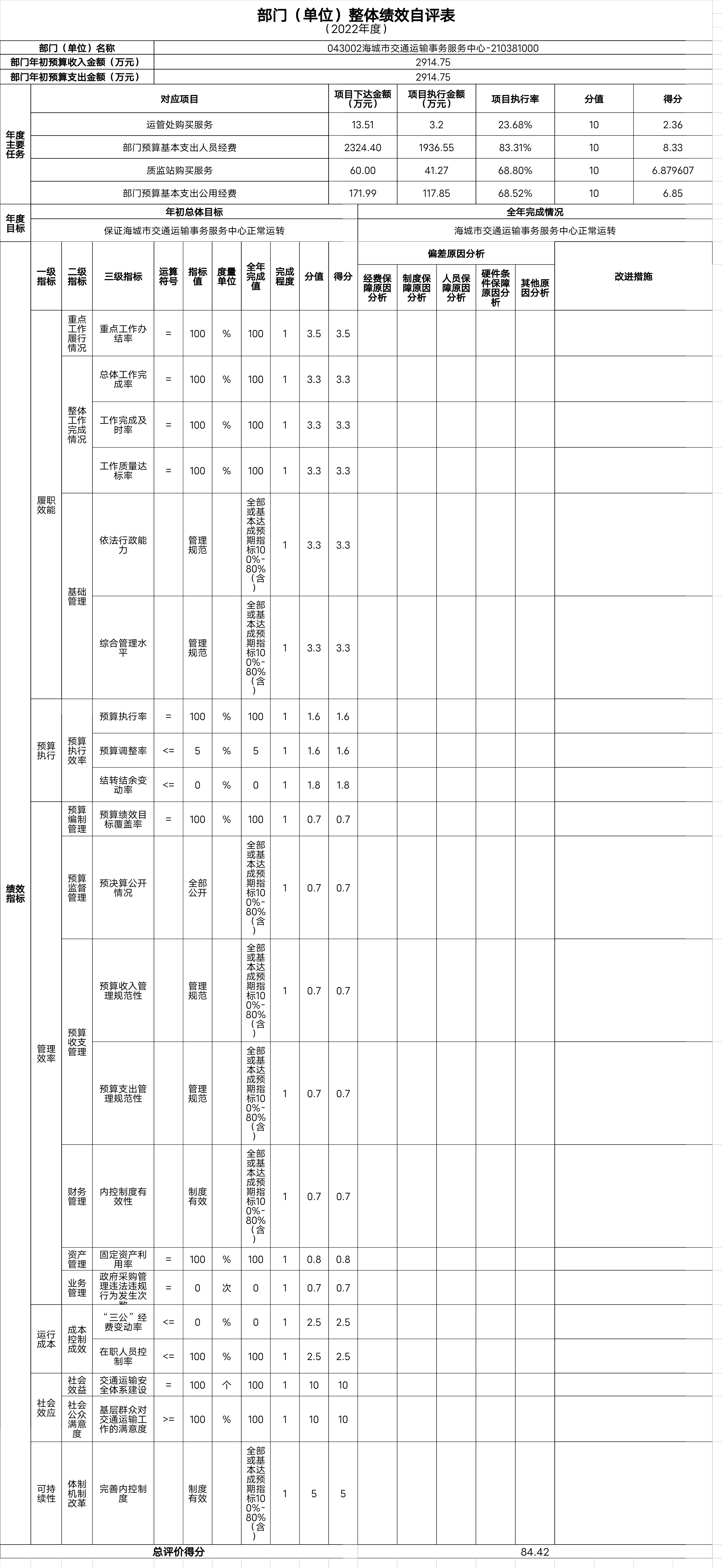 辽宁省鞍山市海城市交通运输事务中心整体绩效自评表