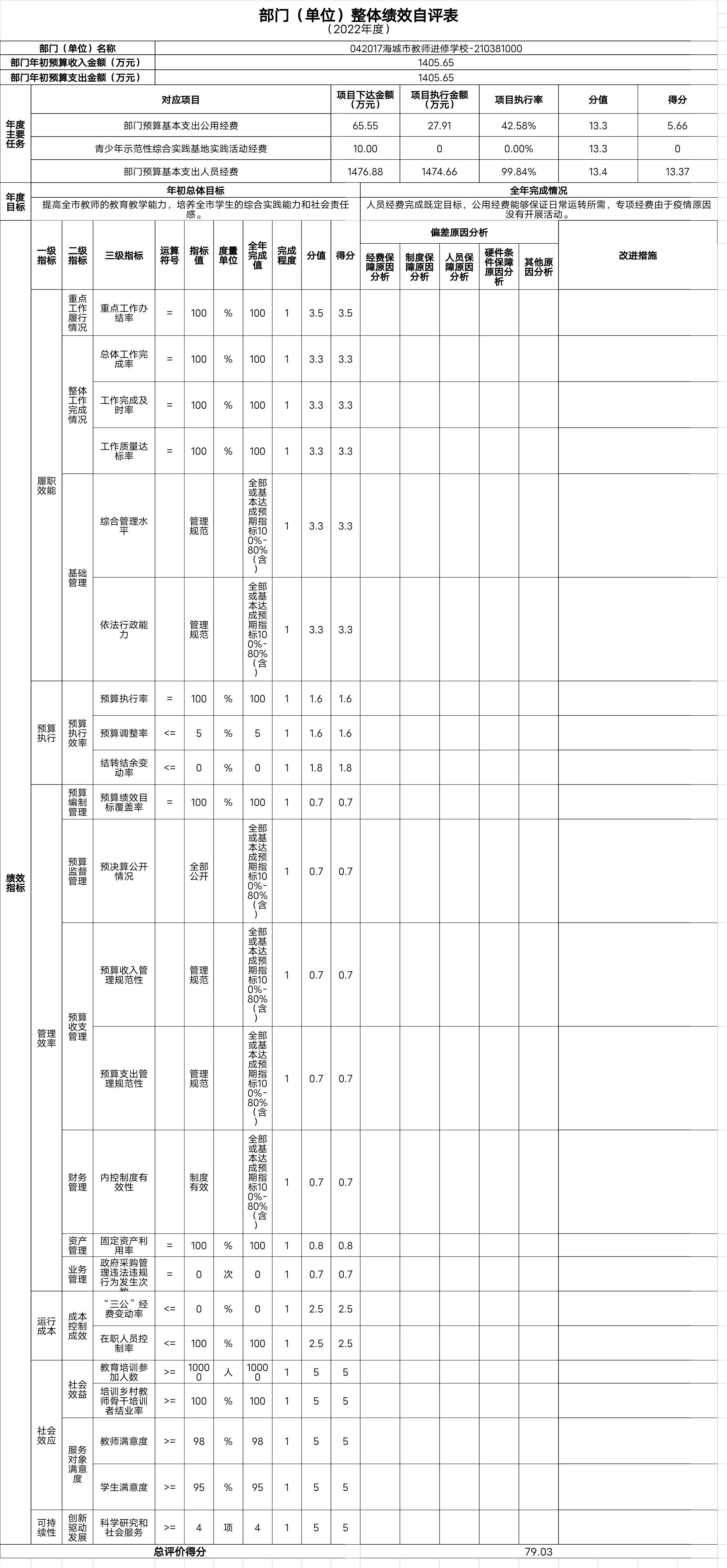 辽宁省鞍山市海城市教师进修学校整体绩效自评表