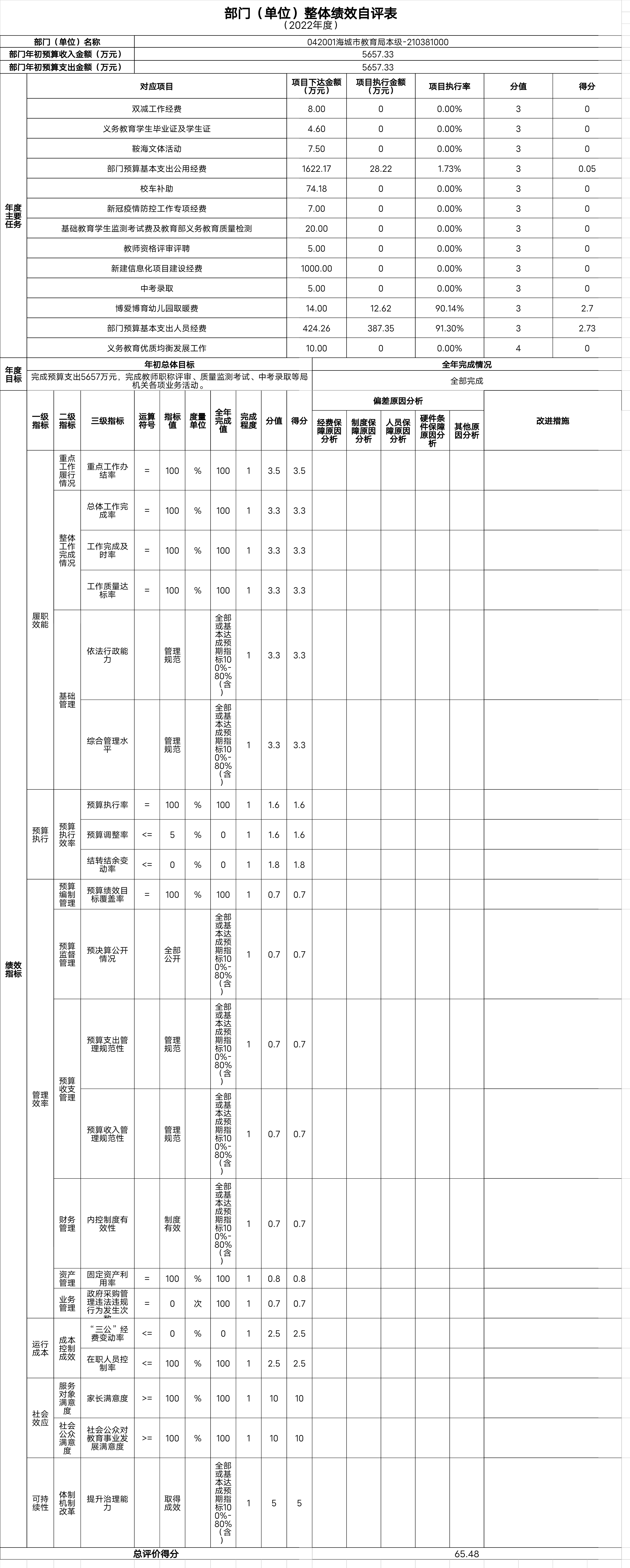 辽宁省鞍山市海城市教育局（本级）整体绩效自评表
