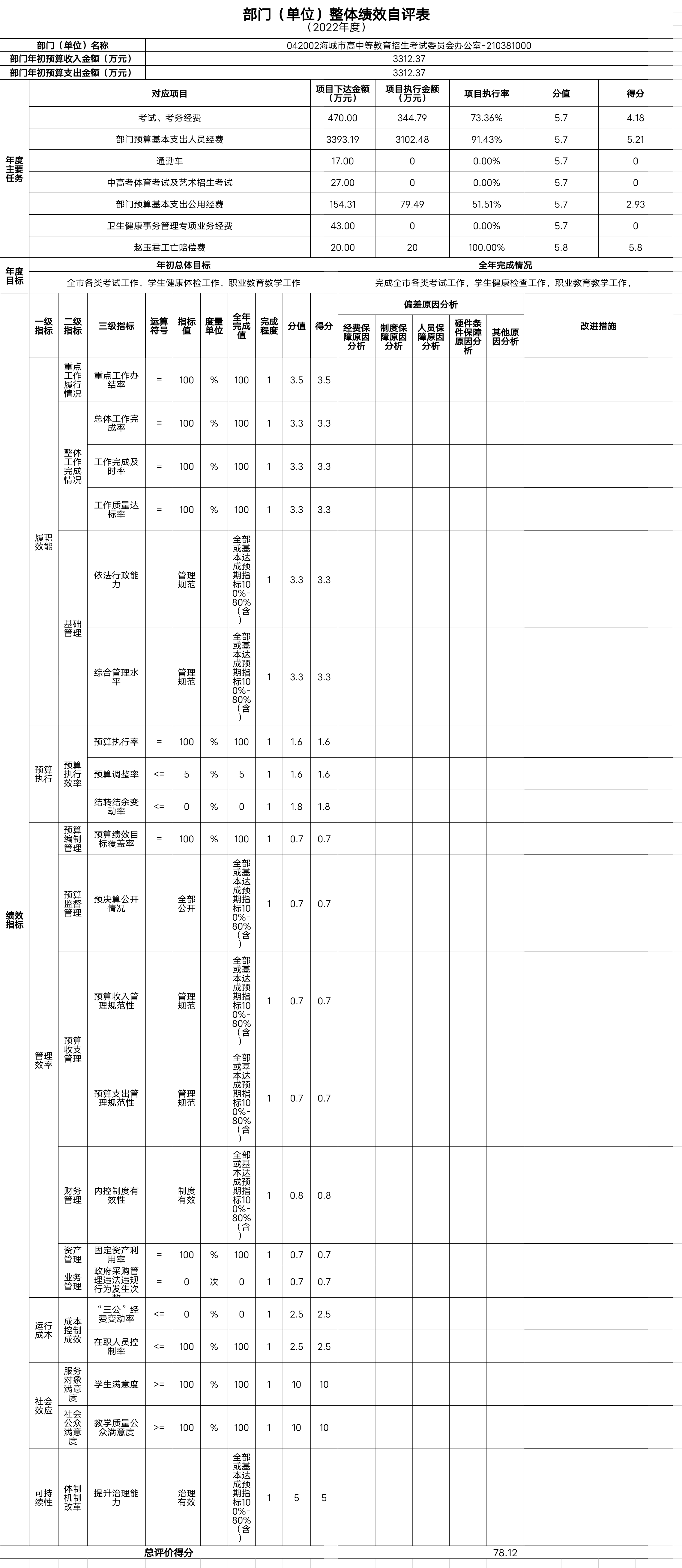 辽宁省鞍山市海城市教育事业发展中心（市招生考试委员会办公室）整体绩效自评表