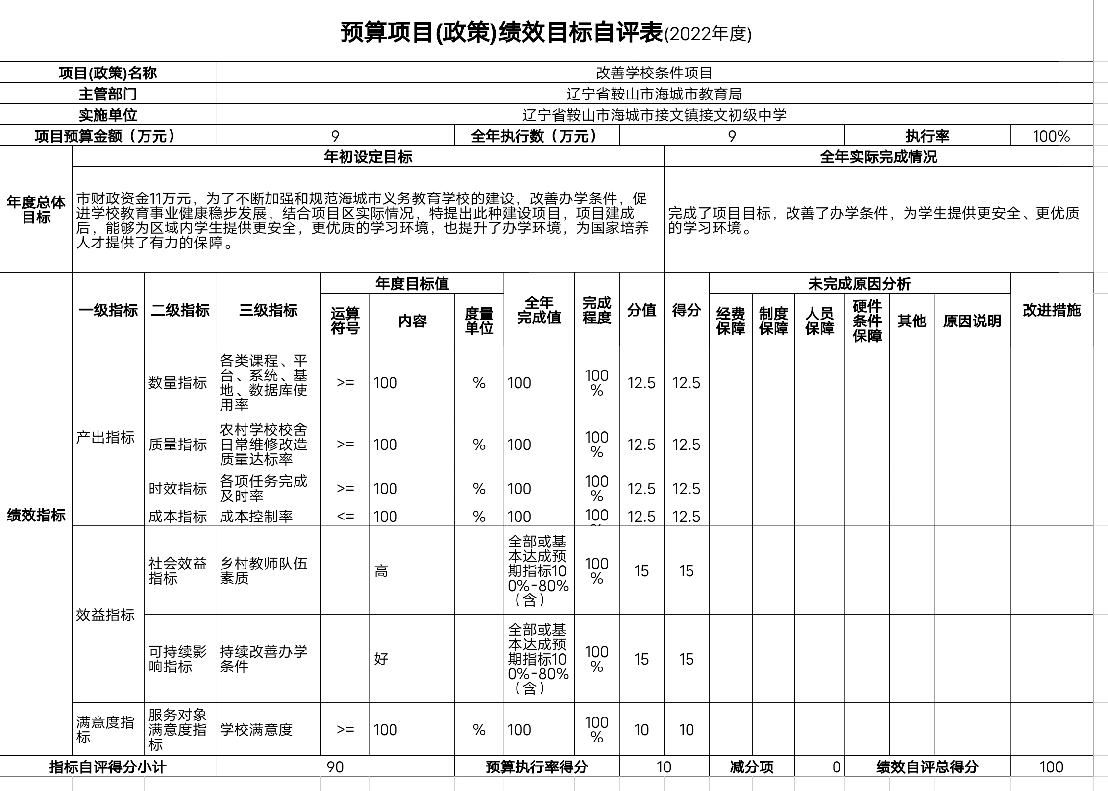 辽宁省鞍山市海城市接文镇接文初级中学预算项目（政策）绩效自评表