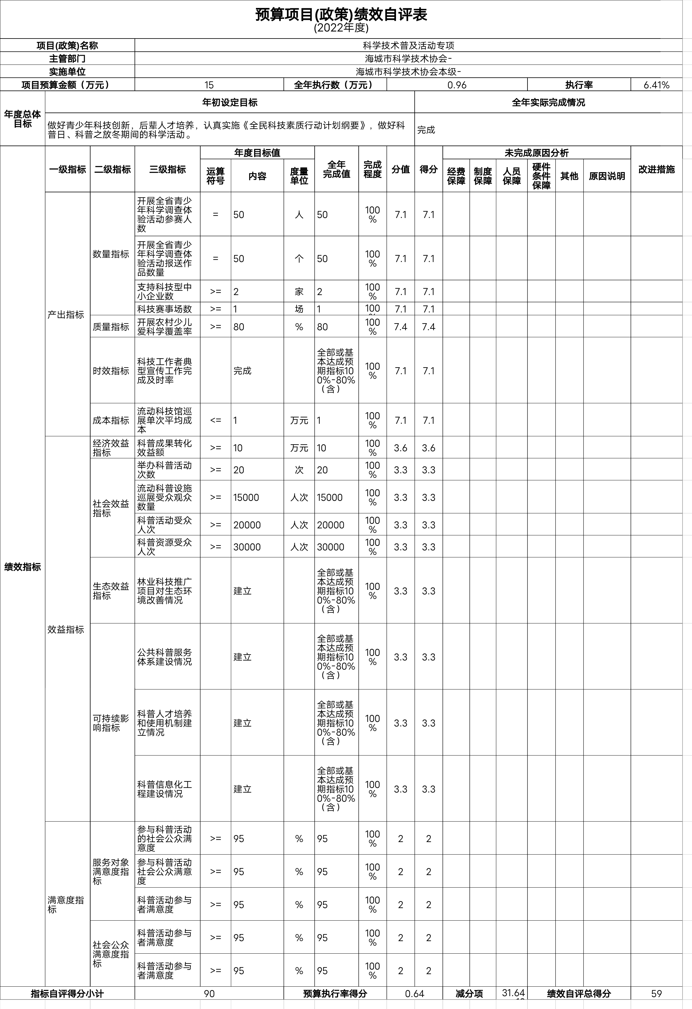 辽宁省鞍山市海城市科学技术协会项目（政策）绩效自评表