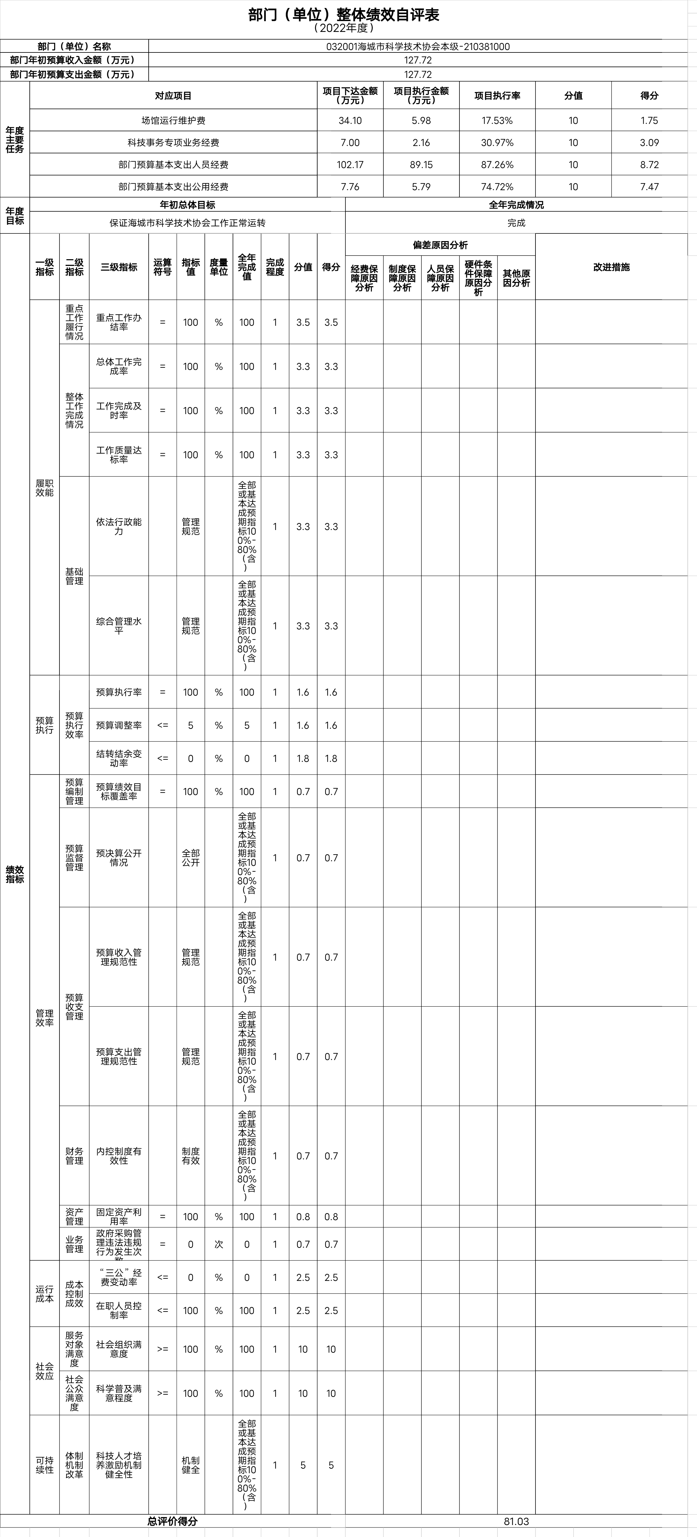 辽宁省鞍山市海城市科学技术协会整体绩效自评表