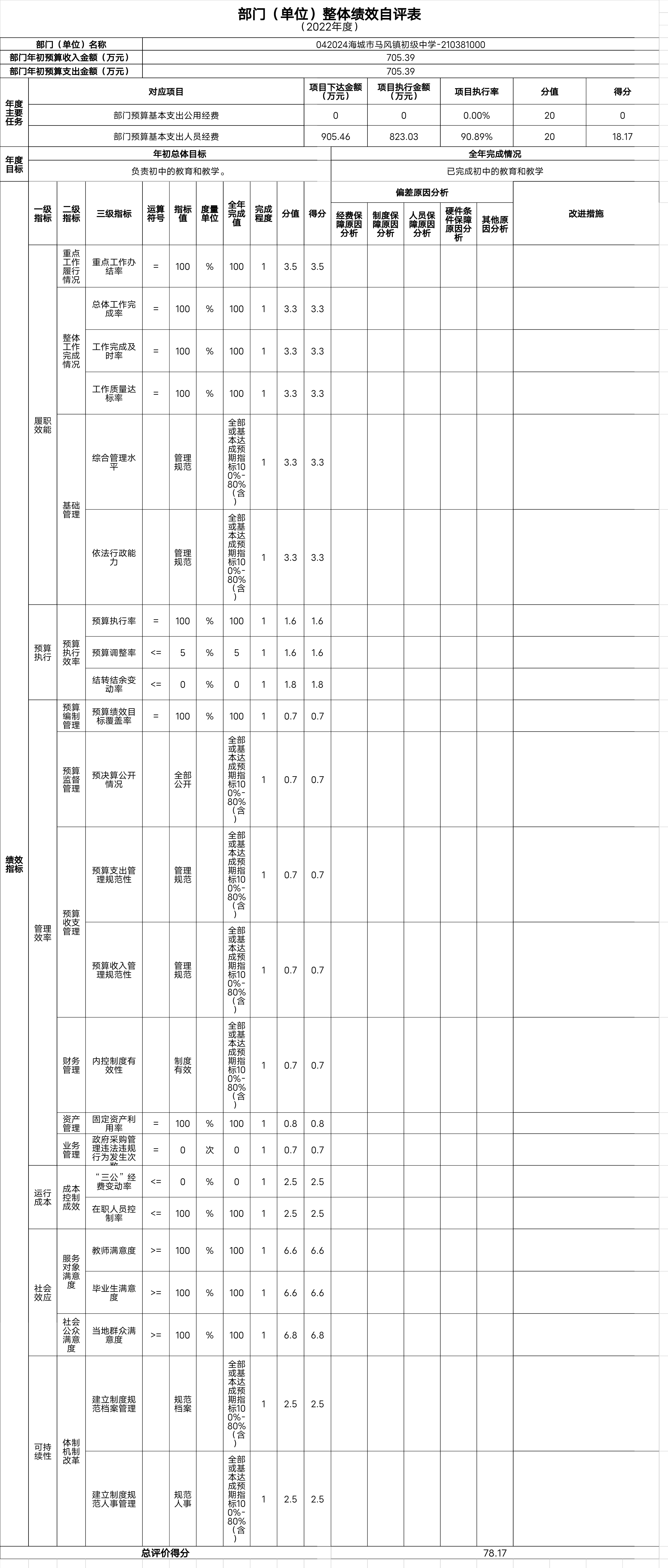 辽宁省鞍山市海城市马风镇初级中学整体绩效自评表