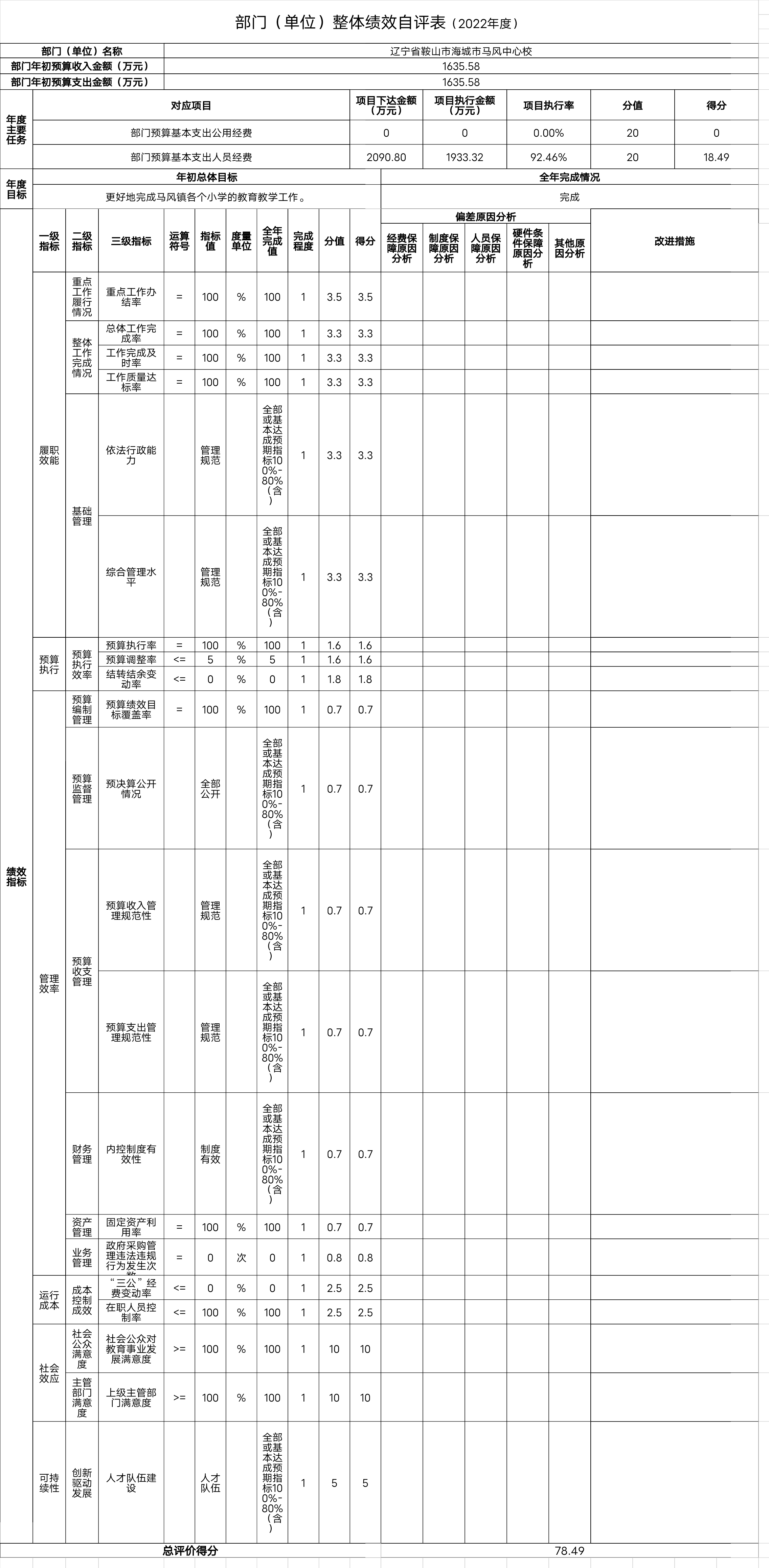 辽宁省鞍山市海城市马风中心校整体绩效自评表