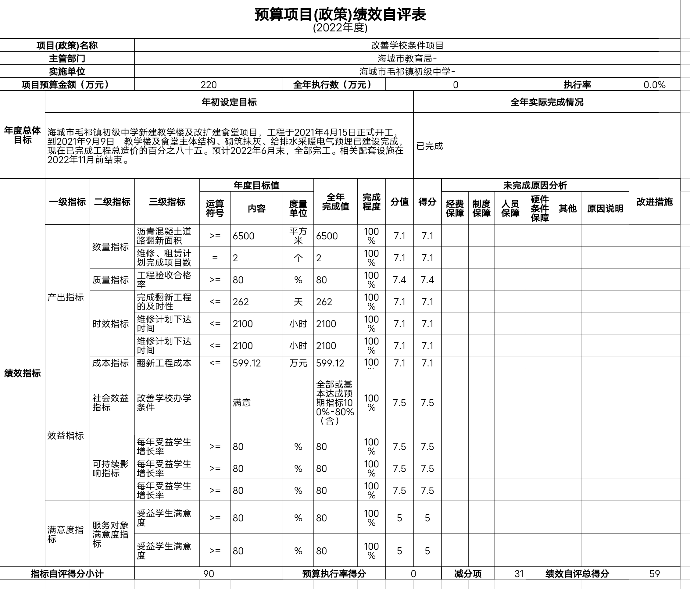 辽宁省鞍山市海城市毛祁镇初级中学预算项目（政策）绩效自评表