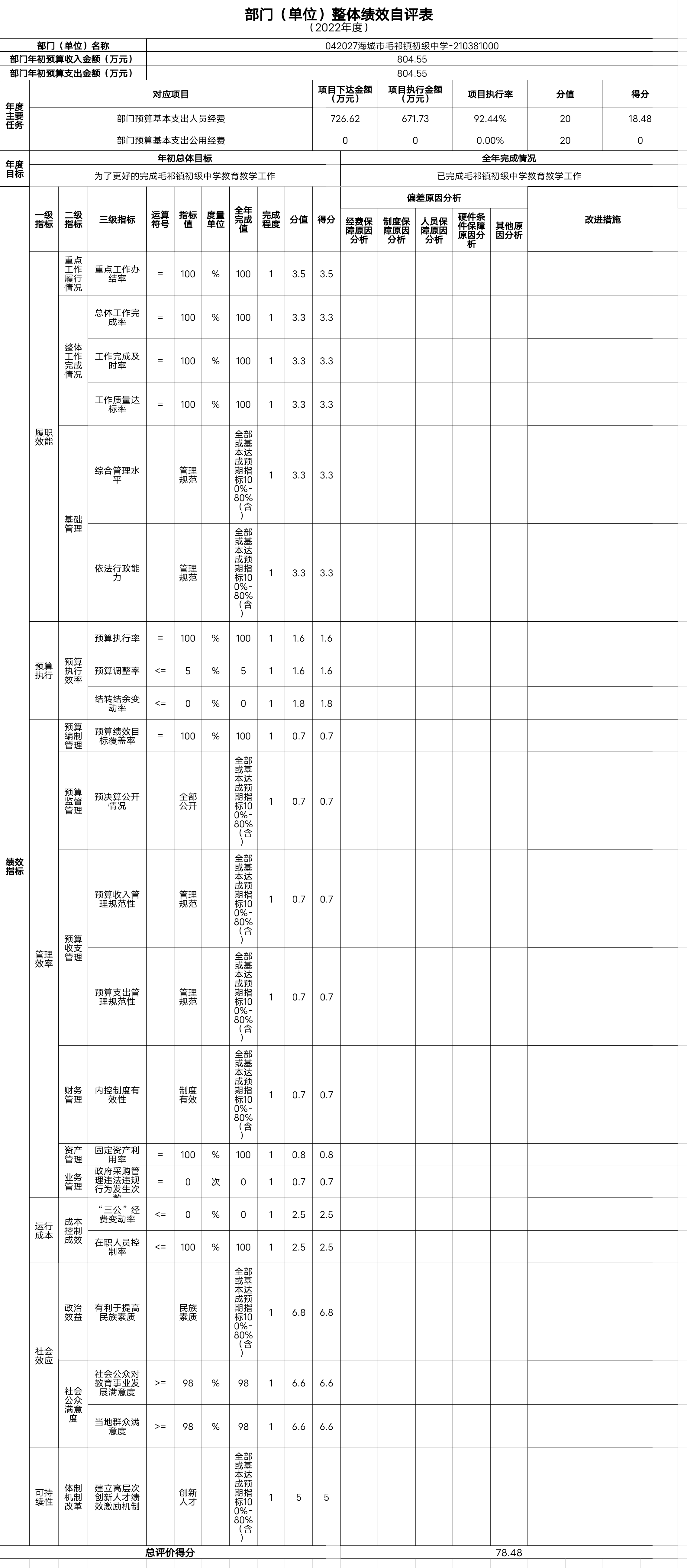 辽宁省鞍山市海城市毛祁镇初级中学整体绩效自评表