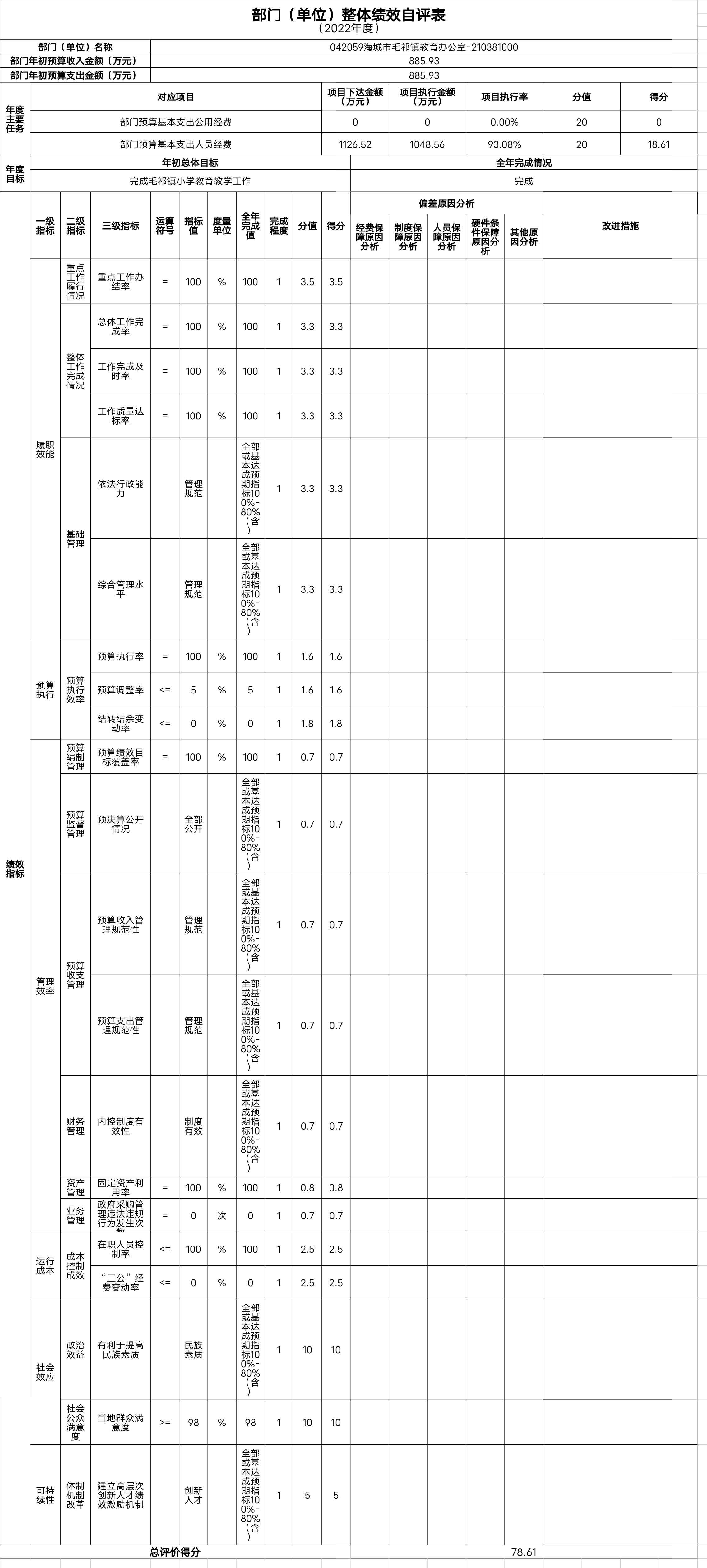 辽宁省鞍山市海城市毛祁镇教育办公室整体绩效自评表