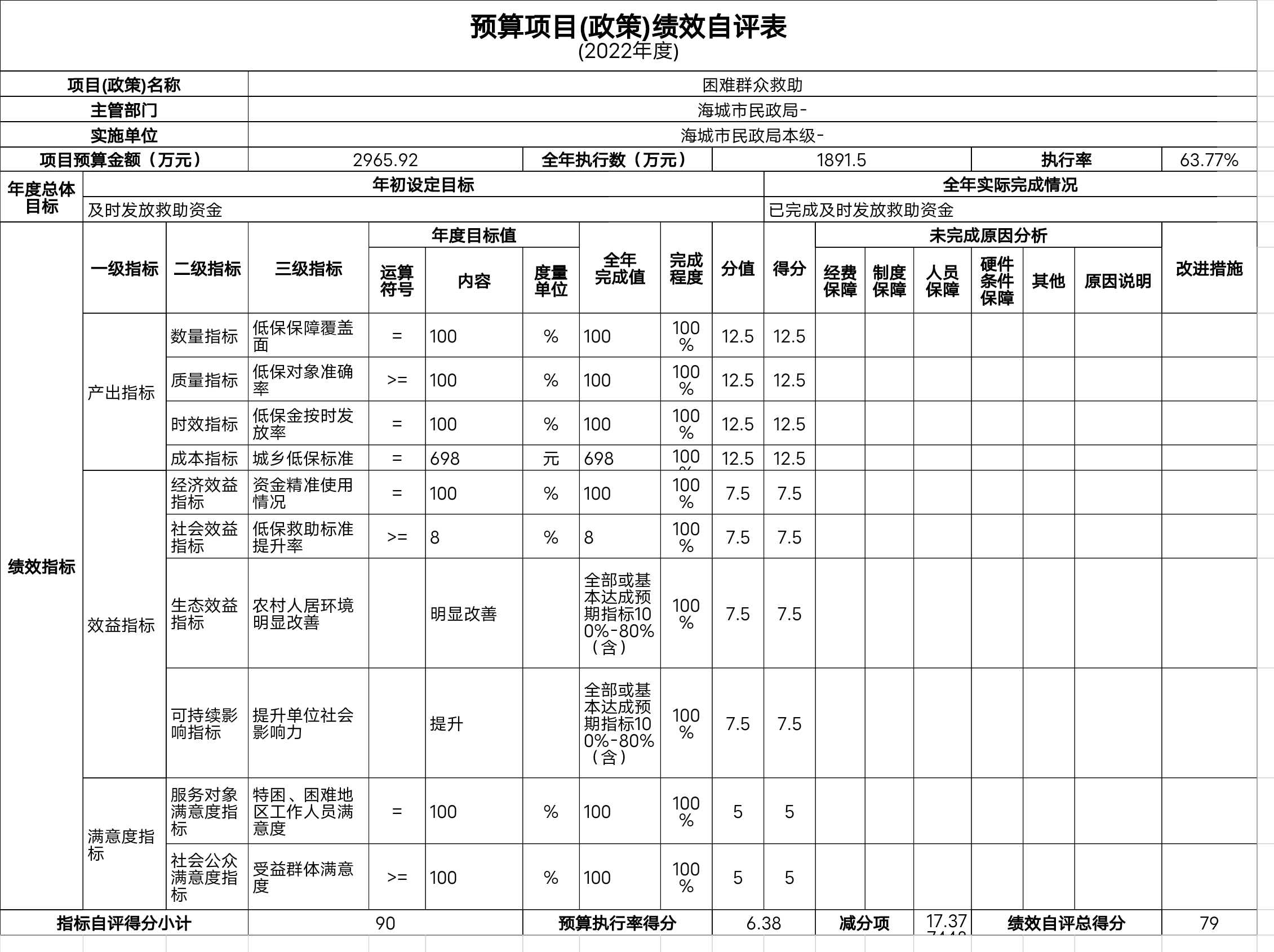 辽宁省鞍山市海城市民政局预算项目（政策）绩效自评表