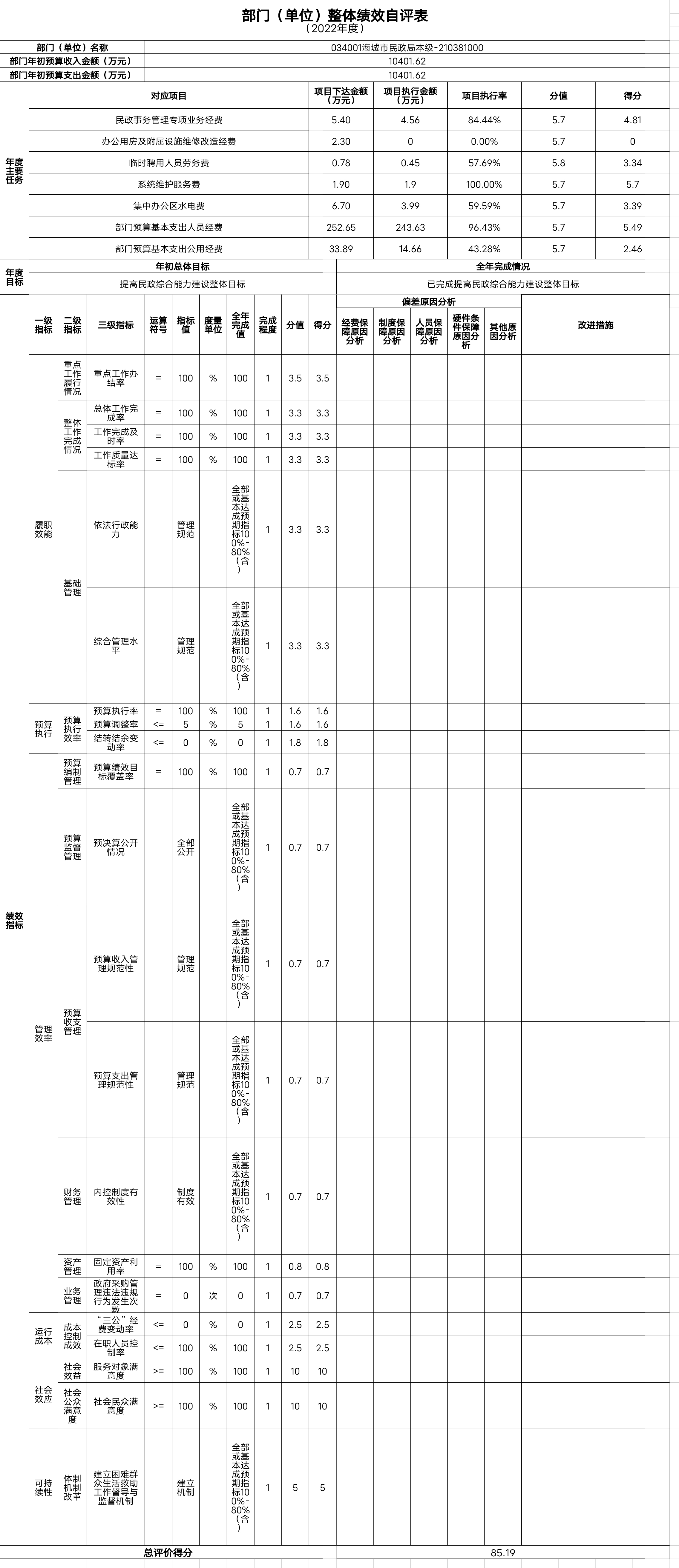 辽宁省鞍山市海城市民政局整体绩效自评表
