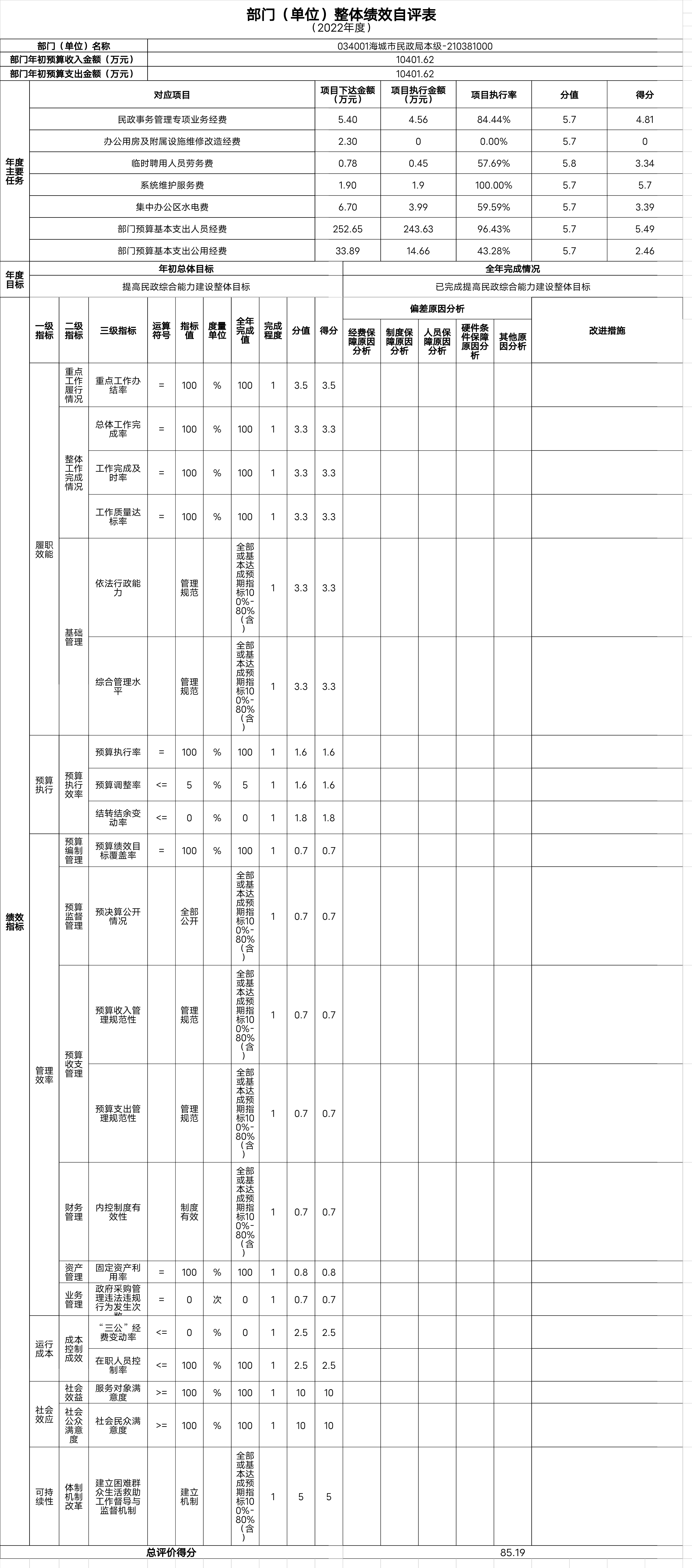 辽宁省鞍山市海城市民政局（本级）整体绩效自评表