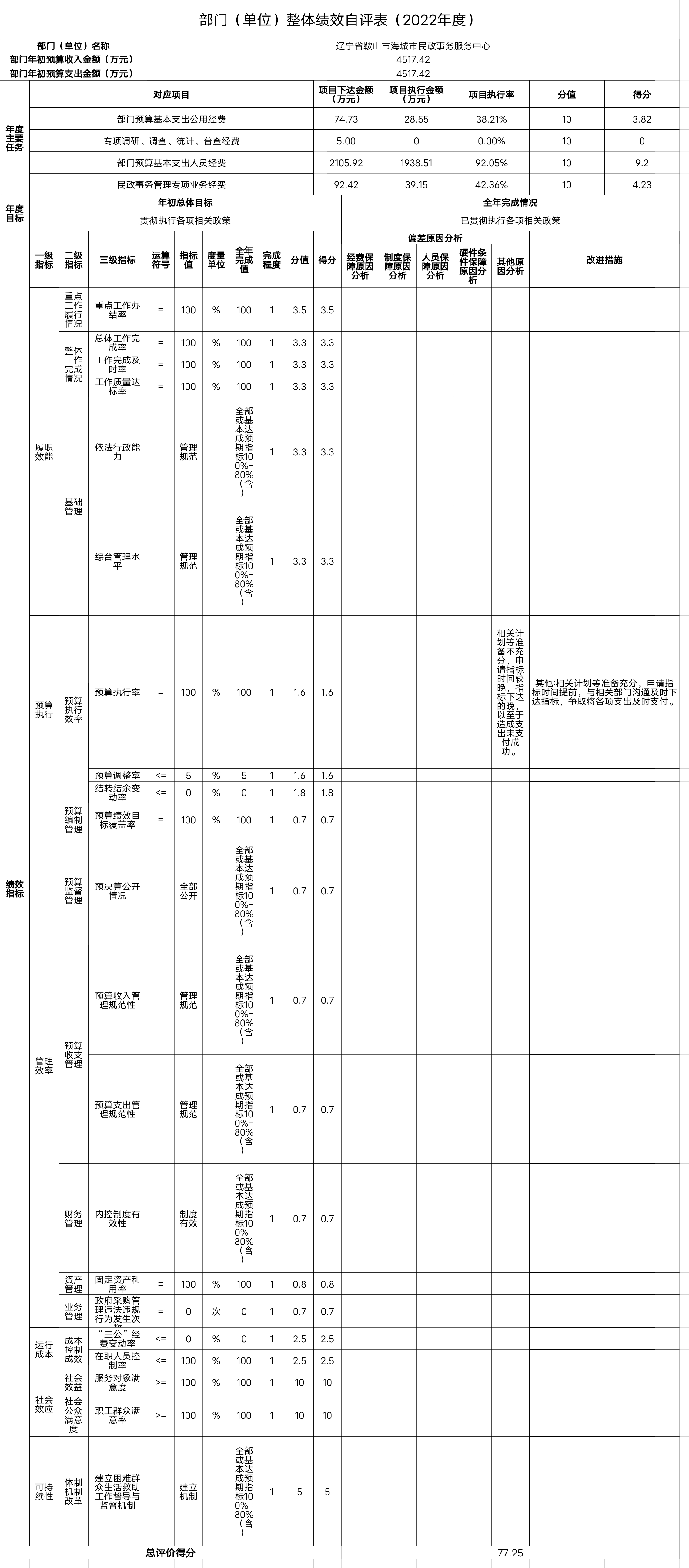 辽宁省鞍山市海城市民政事务服务中心整体绩效自评表
