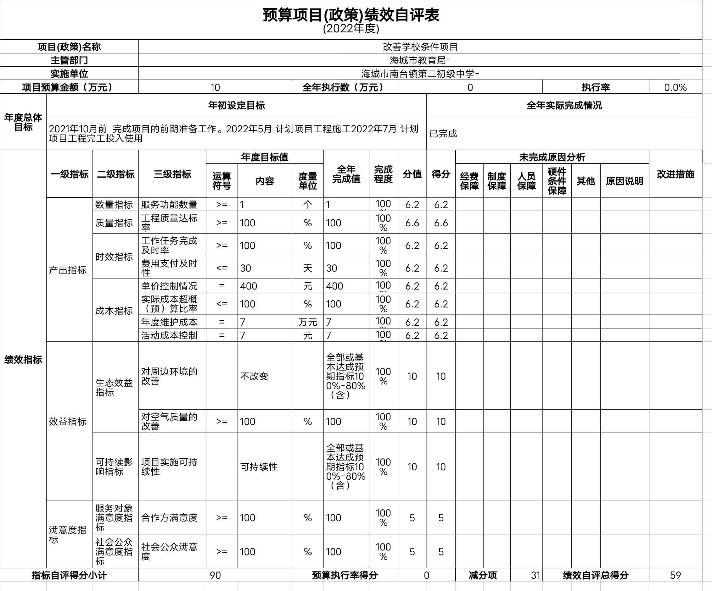 辽宁省鞍山市海城市南台镇第二初级中学预算项目（政策）绩效自评表