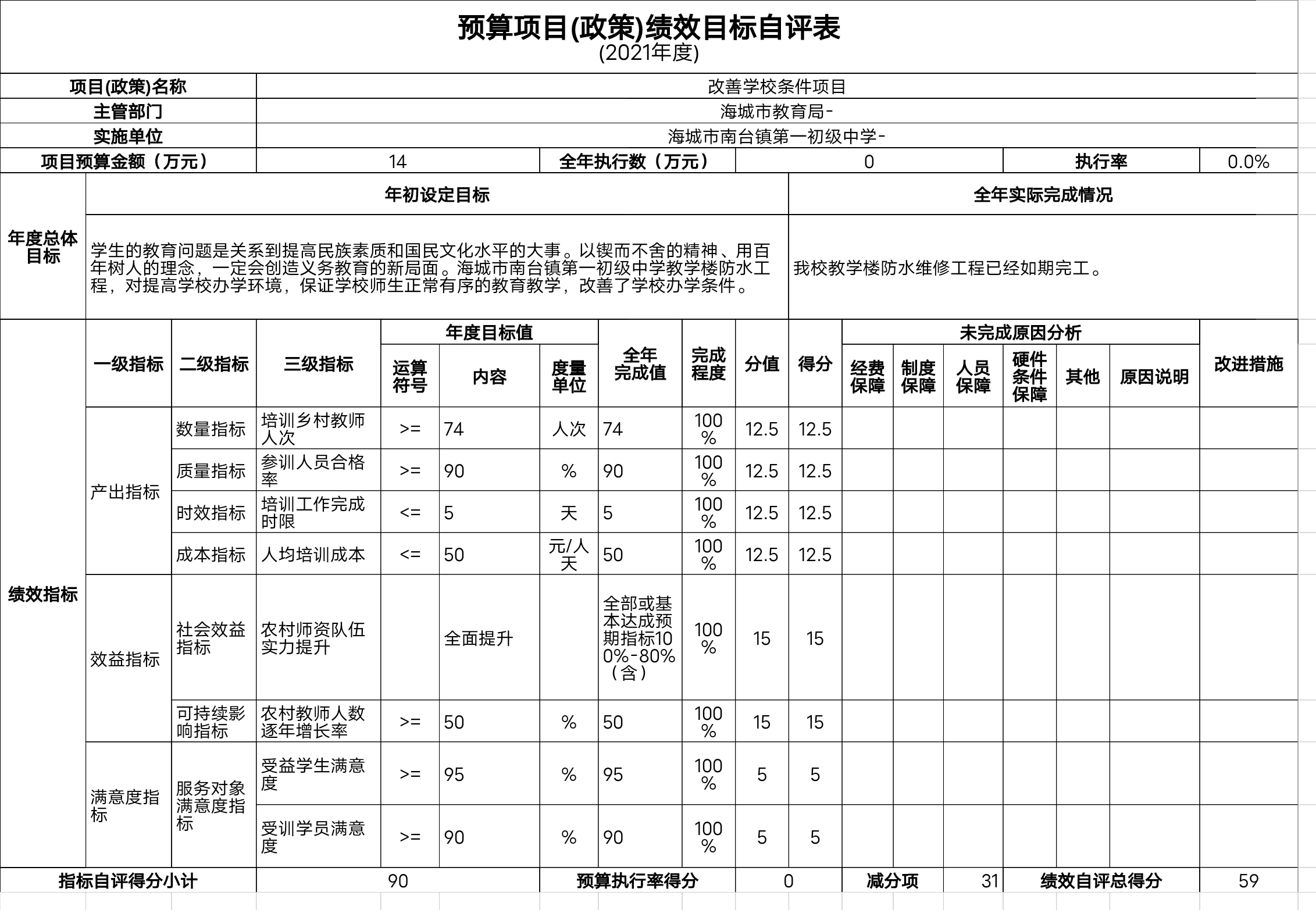 辽宁省鞍山市海城市南台镇第一初级中学预算项目（政策）绩效自评表