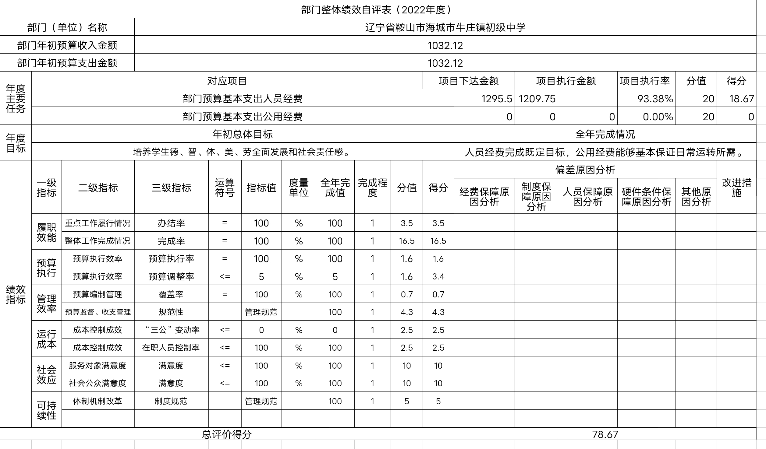 辽宁省鞍山市海城市牛庄镇初级中学整体绩效自评表