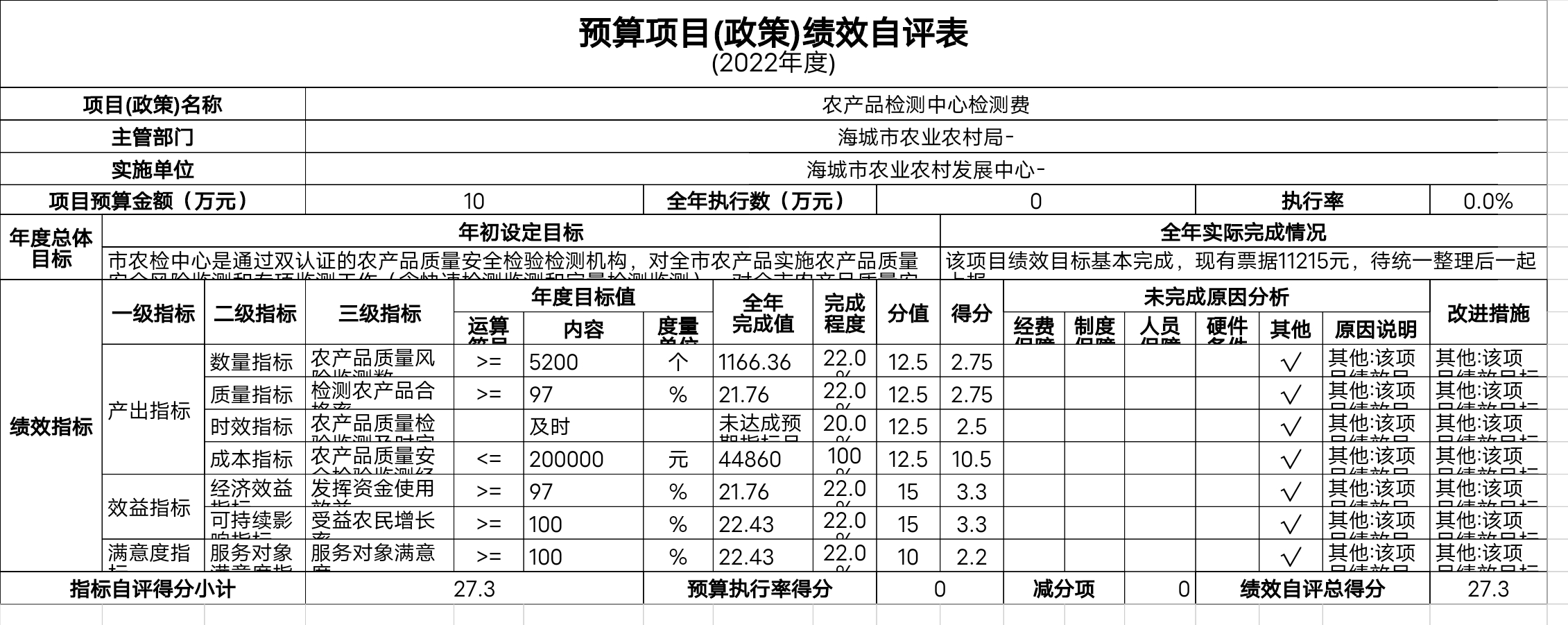 辽宁省鞍山市海城市农业农村发展中心预算项目（政策）绩效自评表