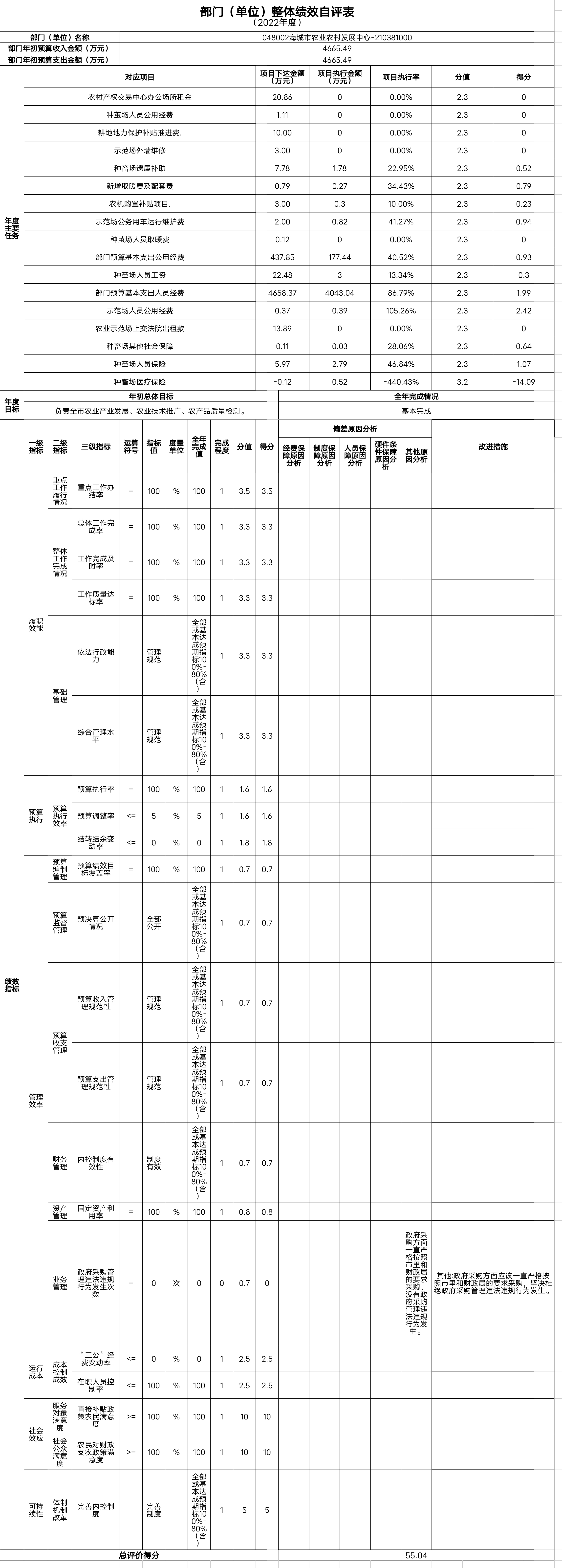 辽宁省鞍山市海城市农业农村发展中心整体绩效自评表