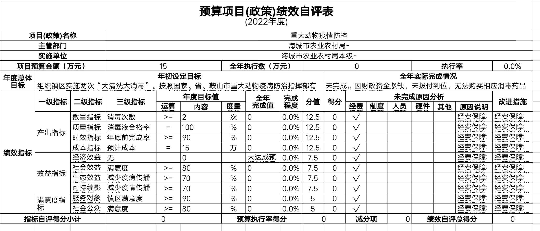 辽宁省鞍山市海城市农业农村局预算项目（政策）绩效自评表
