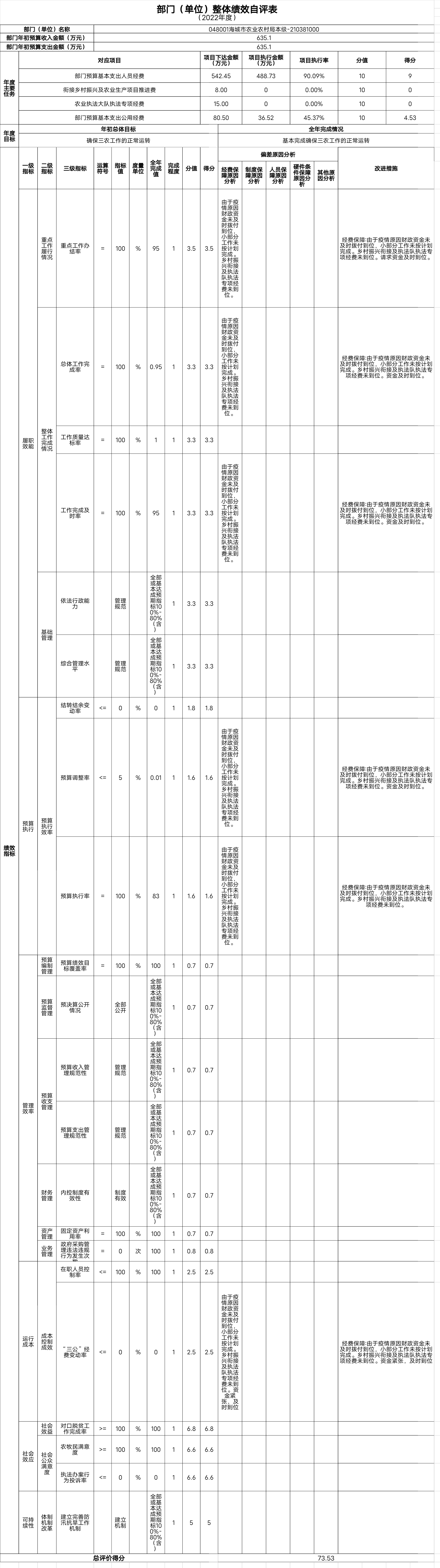 辽宁省鞍山市海城市农业农村局（本级）整体绩效自评表