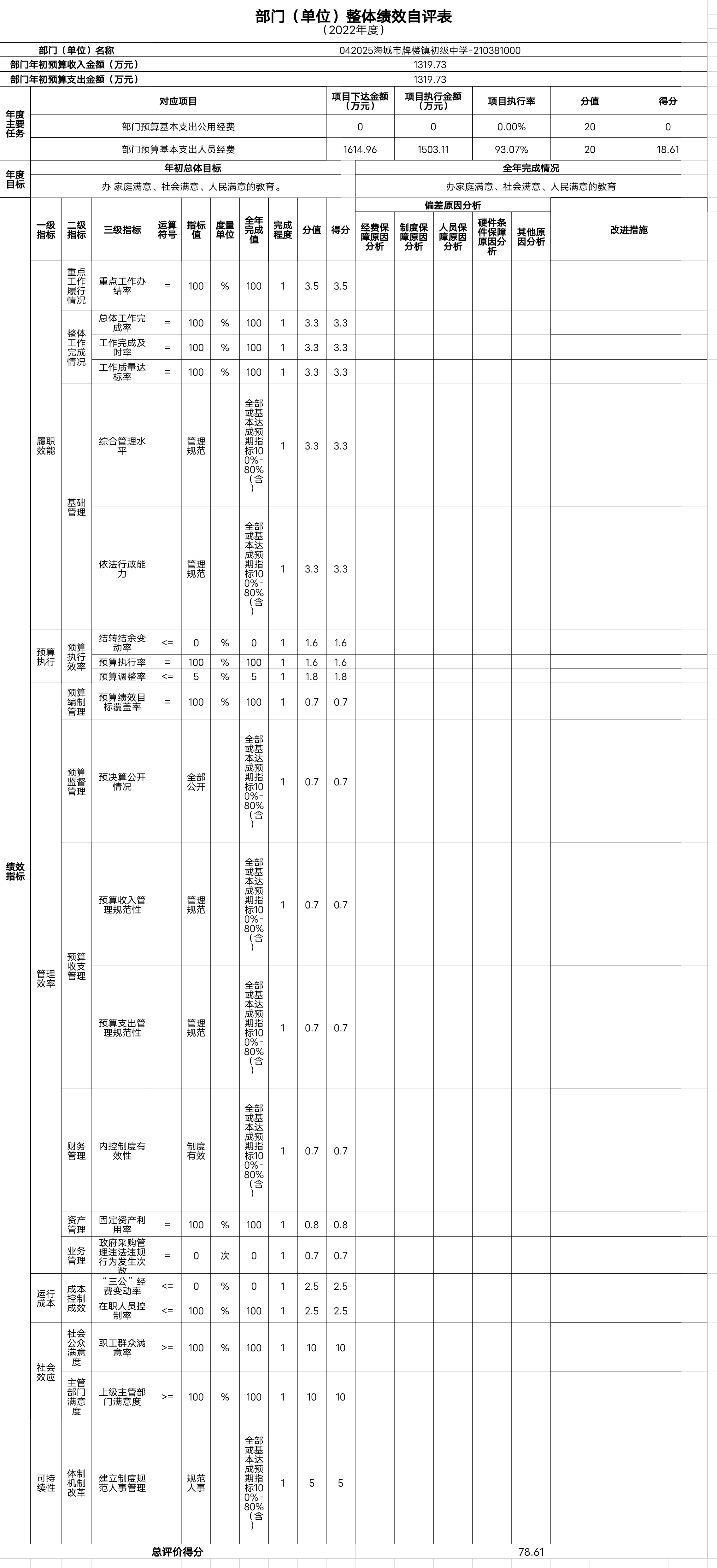 辽宁省鞍山市海城市牌楼镇初级中学整体绩效自评表