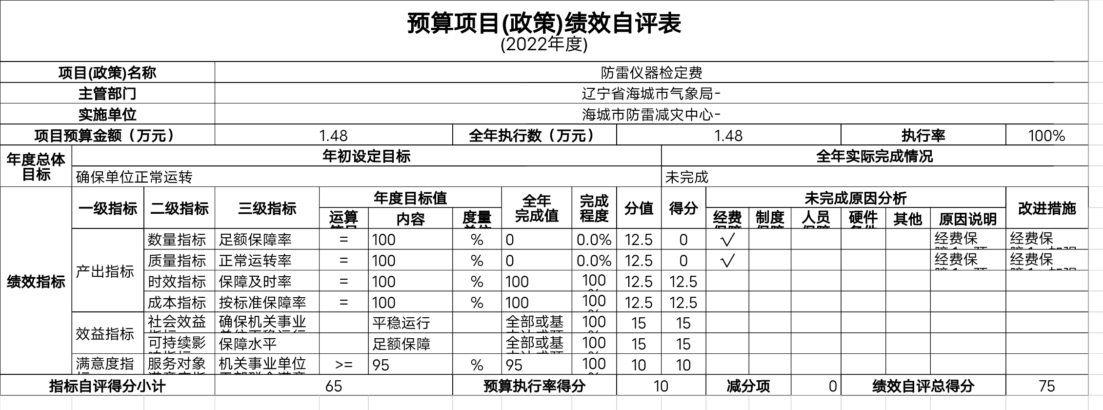 辽宁省鞍山市海城市气象局预算项目（政策）绩效自评表