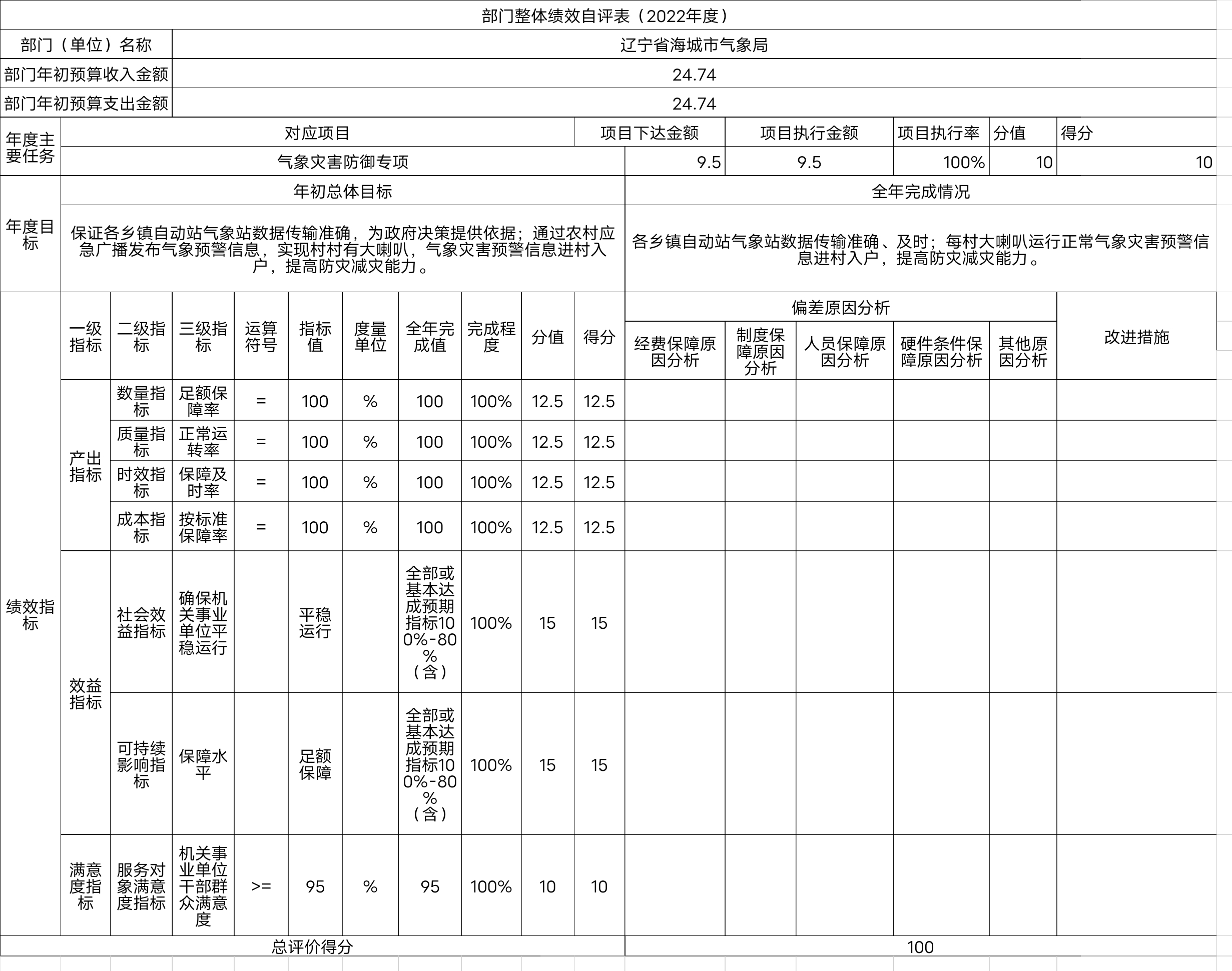 辽宁省鞍山市海城市气象局整体绩效自评表