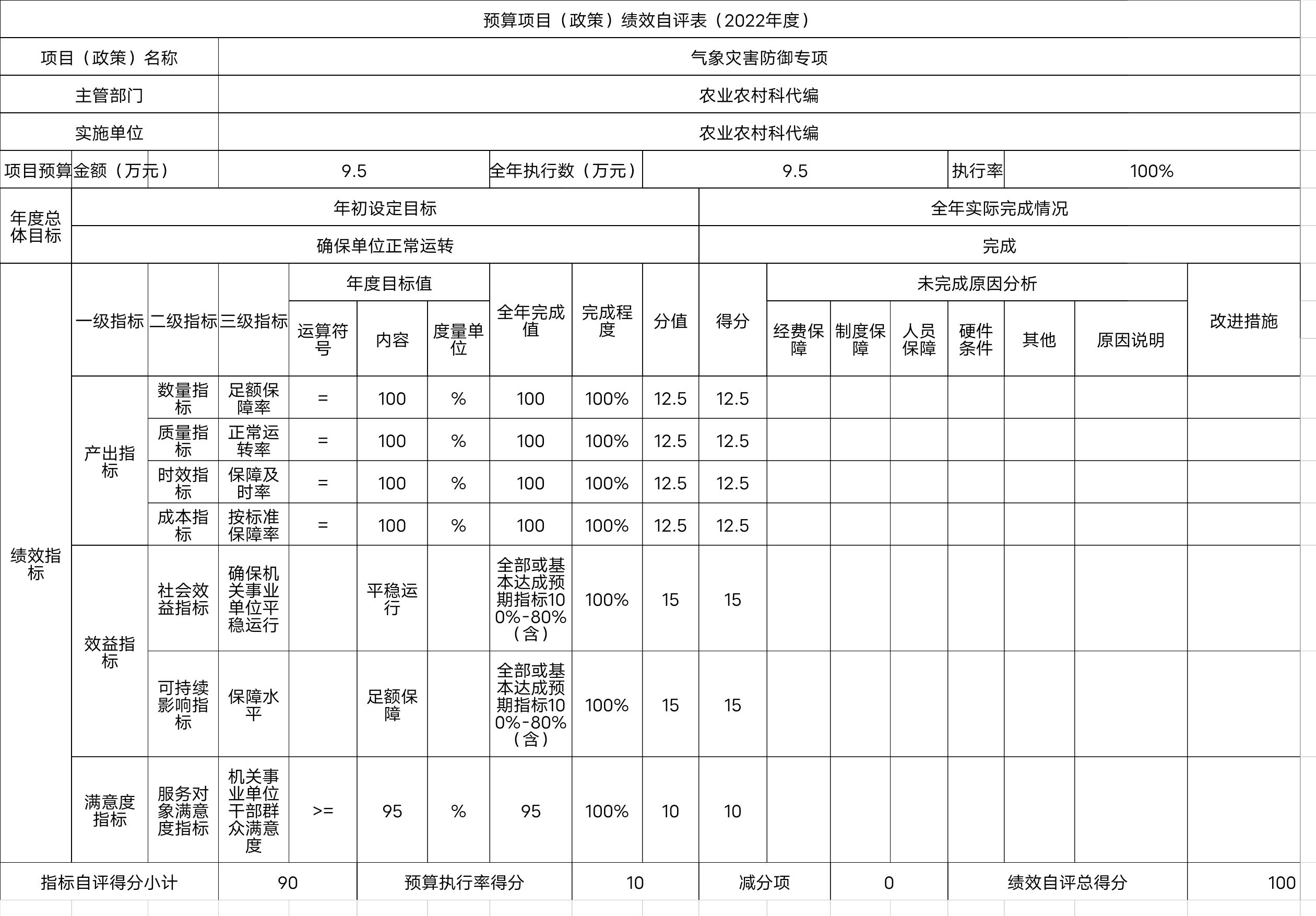 辽宁省鞍山市海城市气象局（本级）预算项目（政策）绩效自评表
