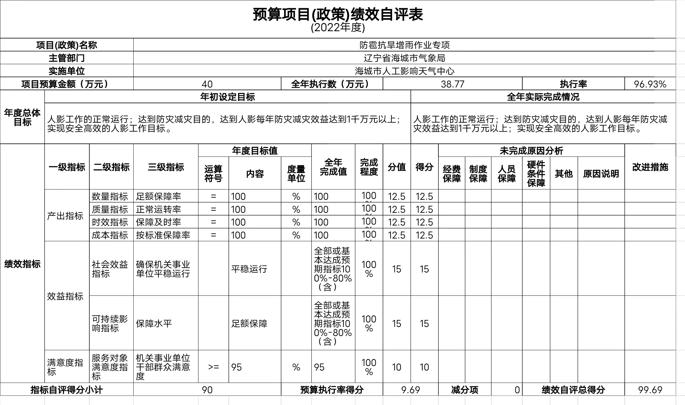 辽宁省鞍山市海城市人工影响天气中心预算项目（政策）绩效自评表