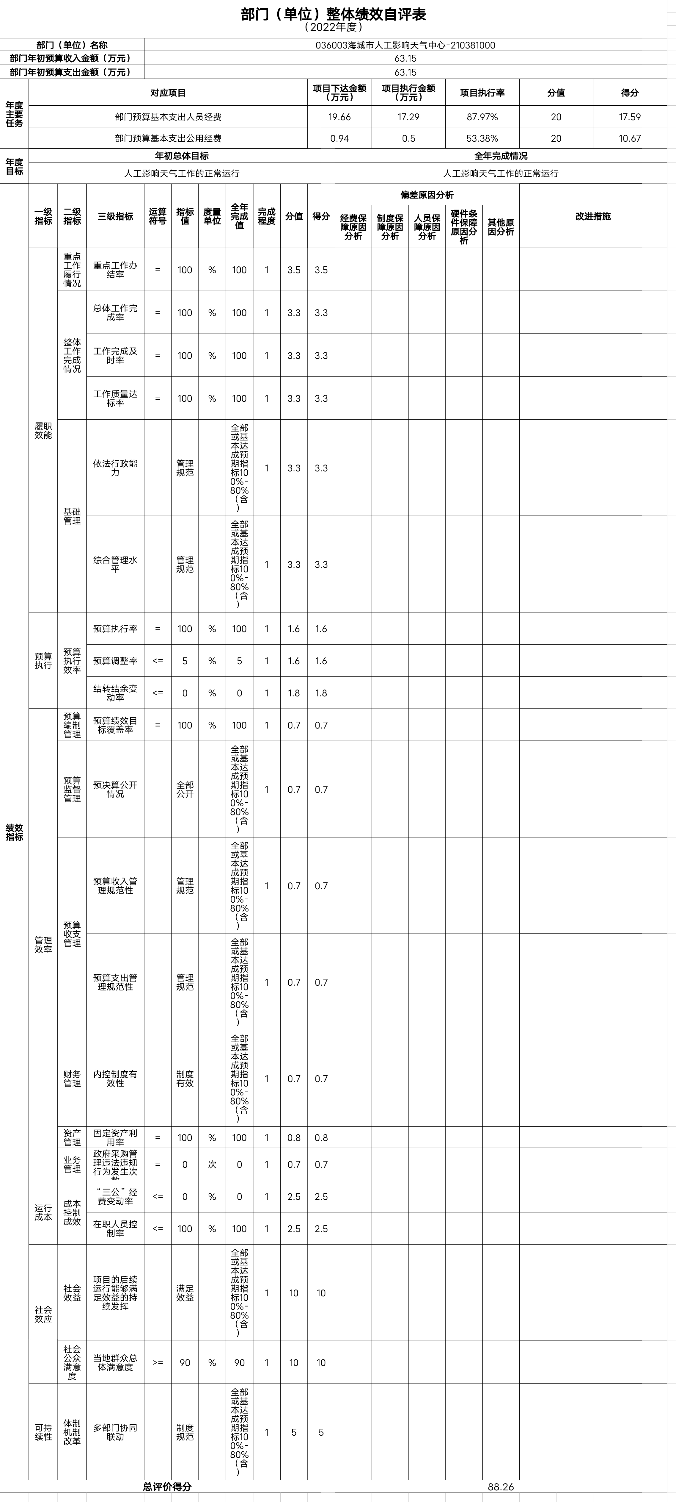 辽宁省鞍山市海城市人工影响天气中心整体绩效自评表