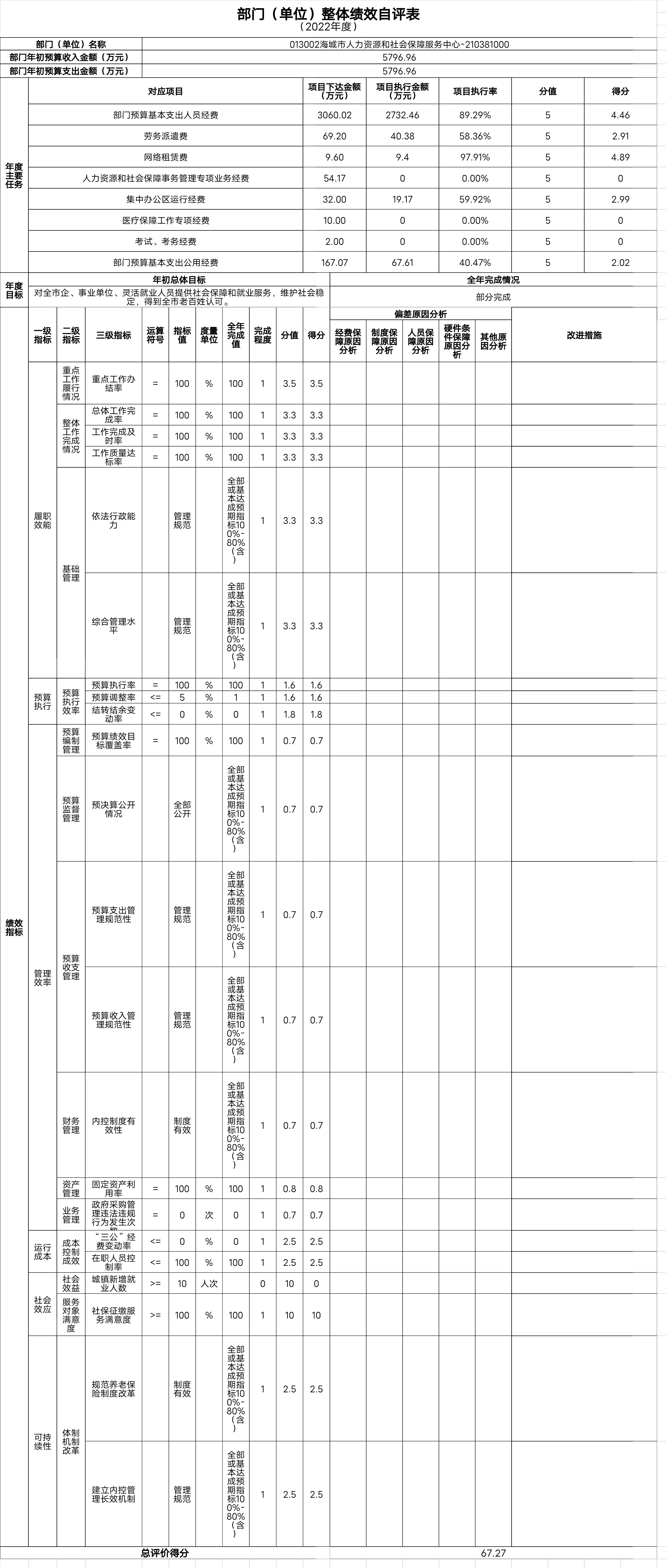 辽宁省鞍山市海城市人力资源和社会保障局整体绩效自评表