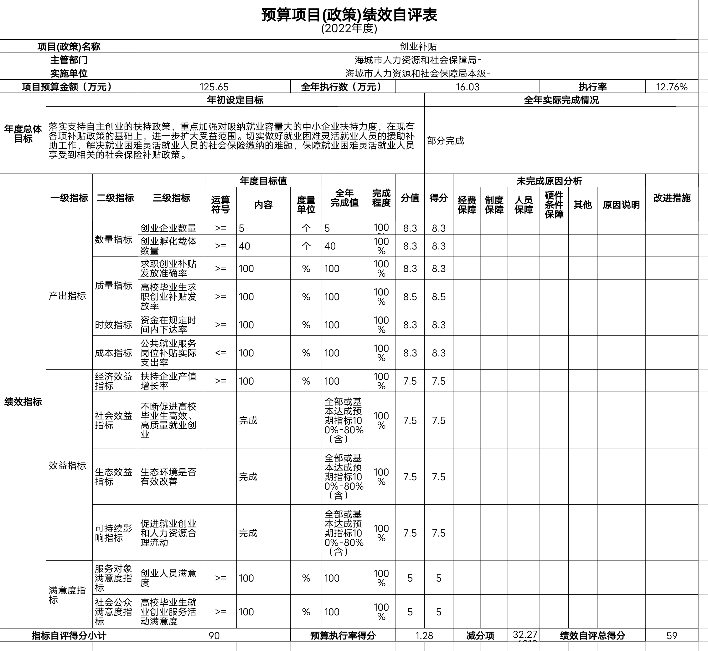 辽宁省鞍山市海城市人力资源和社会保障局（本级）项目（政策）绩效自评表