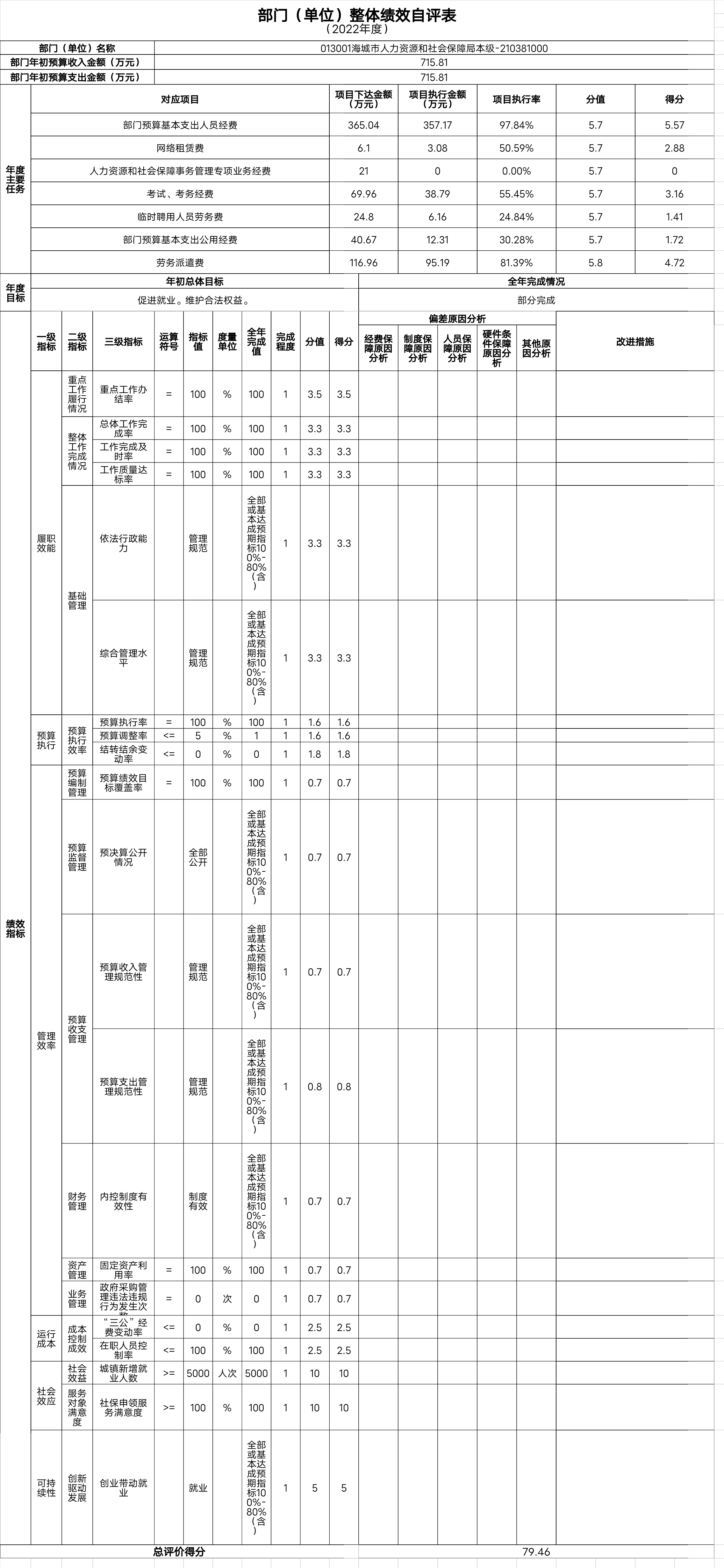 辽宁省鞍山市海城市人力资源和社会保障局（本级）整体绩效自评表