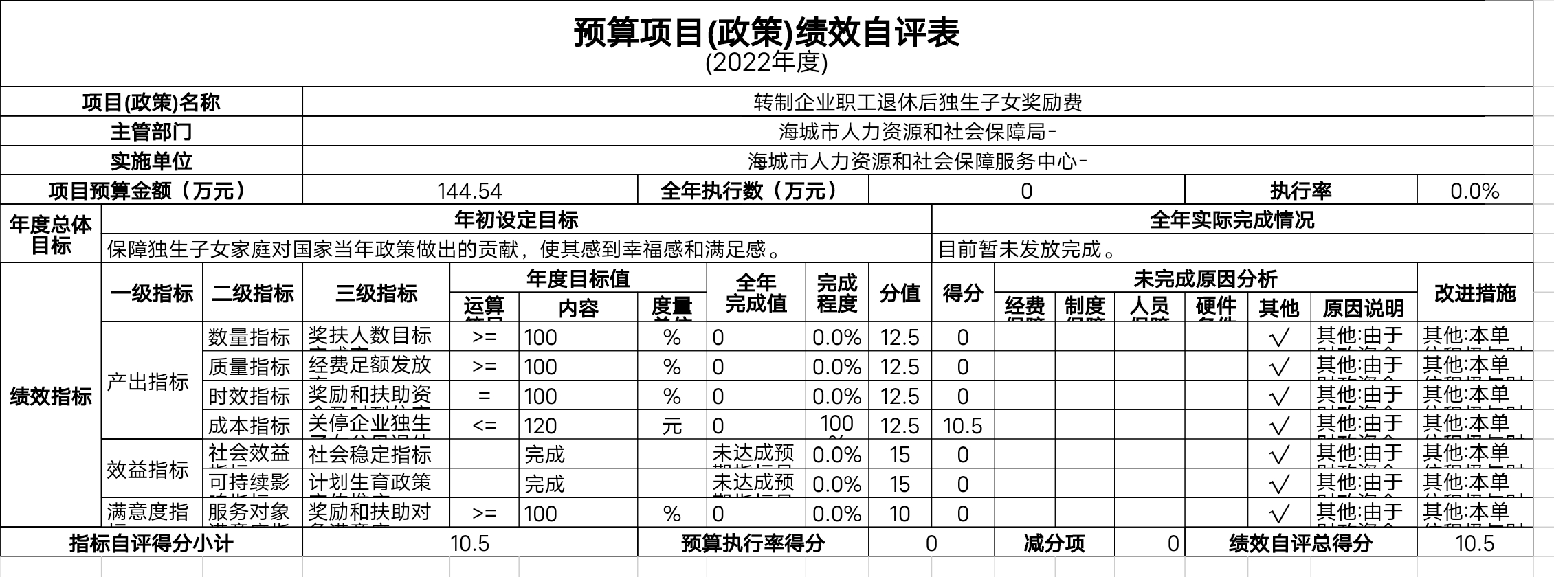 辽宁省鞍山市海城市人力资源和社会保障事务服务中心预算项目（政策）绩效自评表