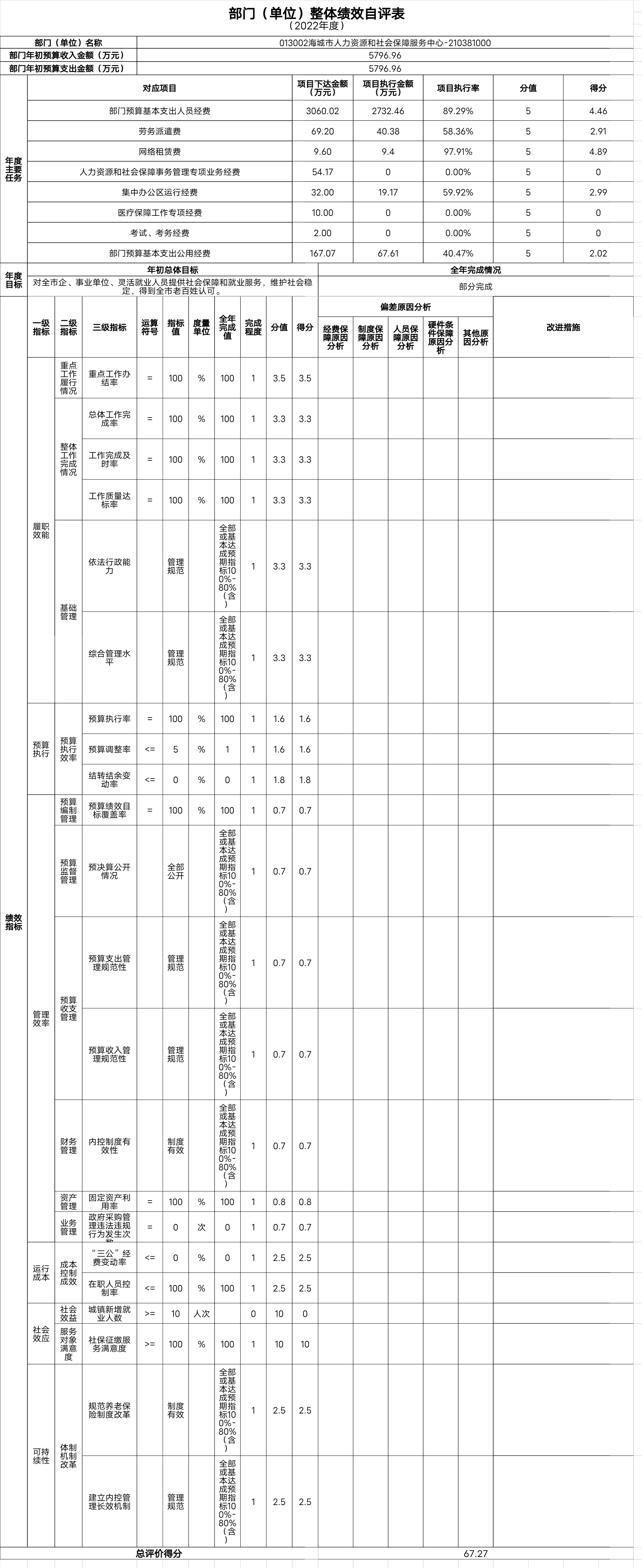 辽宁省鞍山市海城市人力资源和社会保障事务服务中心整体绩效自评表