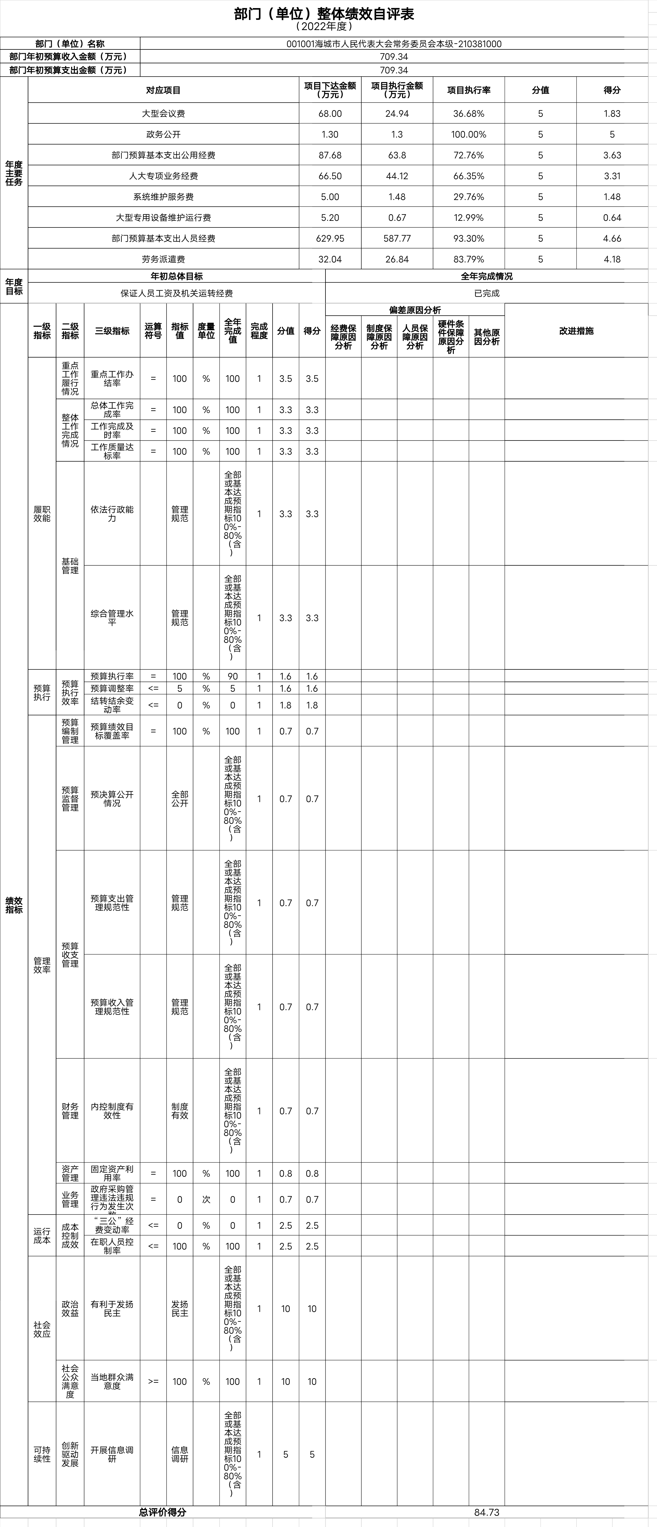 辽宁省鞍山市海城市人民代表大会常务委员会整体绩效自评表