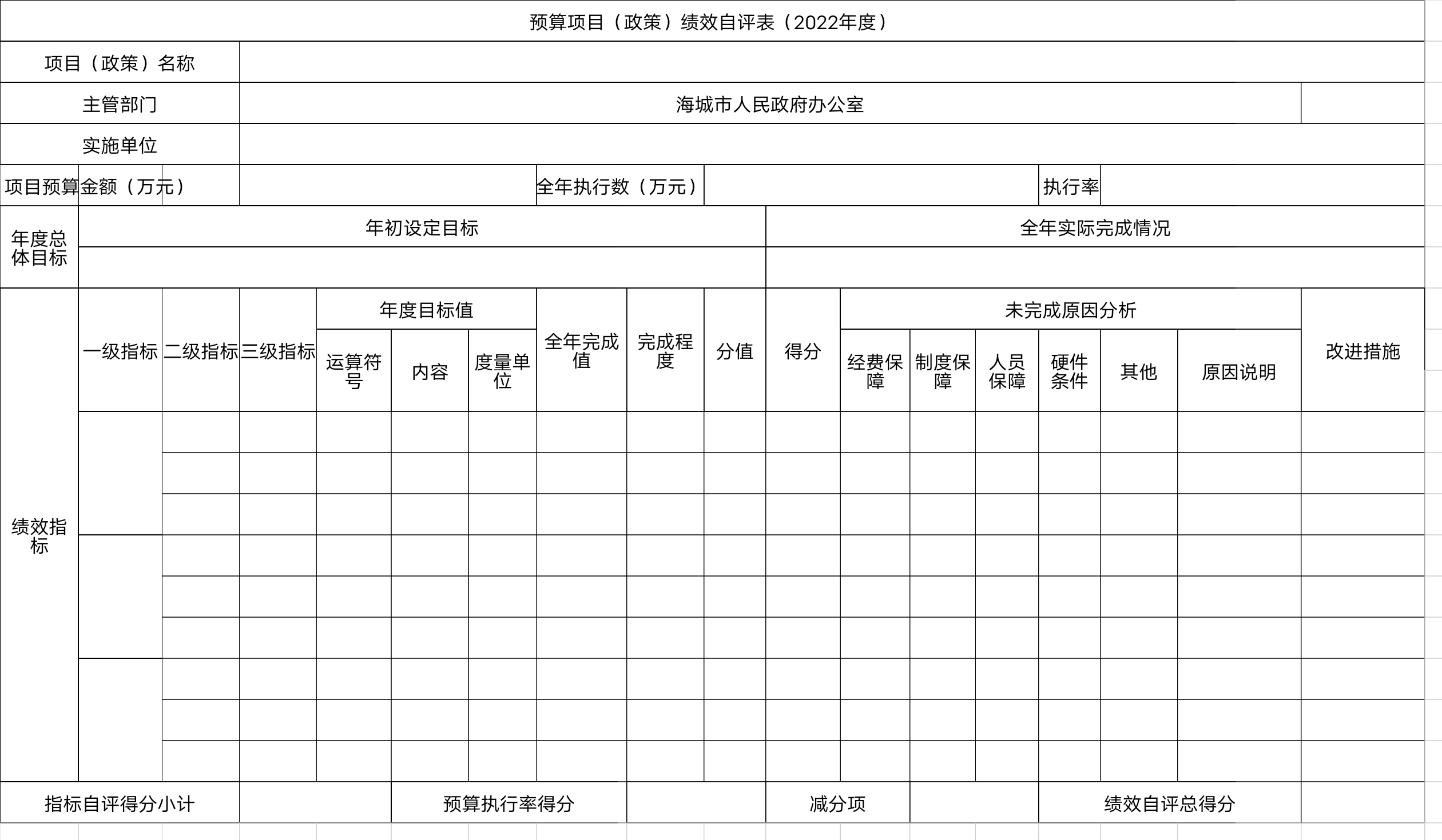 辽宁省鞍山市海城市人民政府办公室（本级）预算项目（政策）绩效自评表