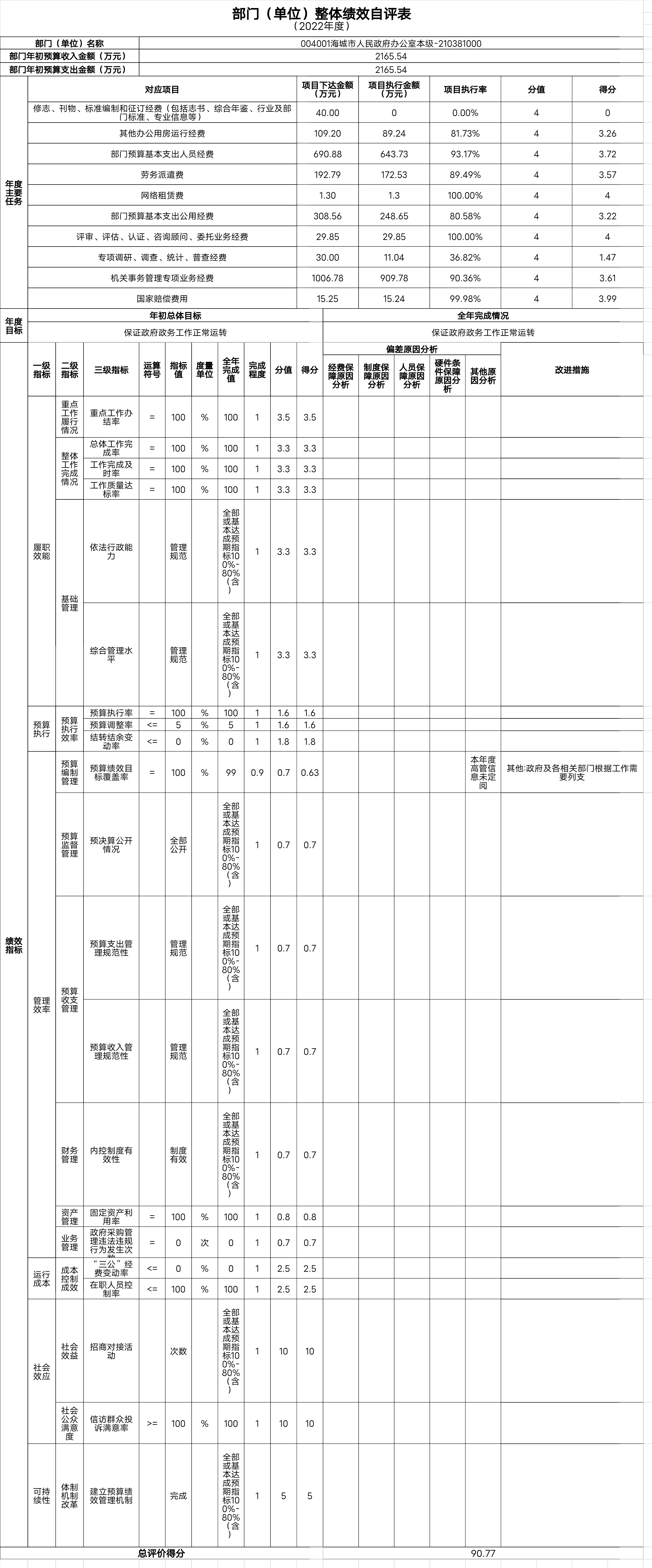 辽宁省鞍山市海城市人民政府办公室（本级）整体绩效自评表