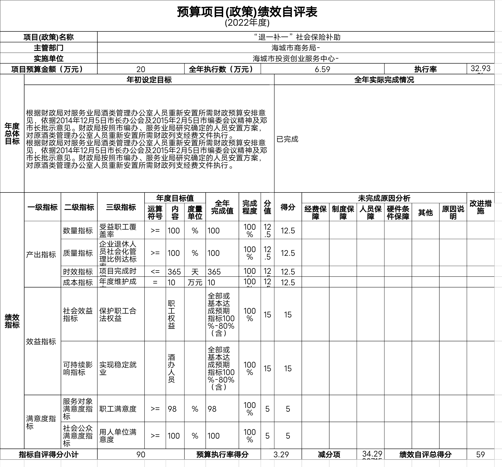 辽宁省鞍山市海城市商务局预算项目（政策）绩效自评表