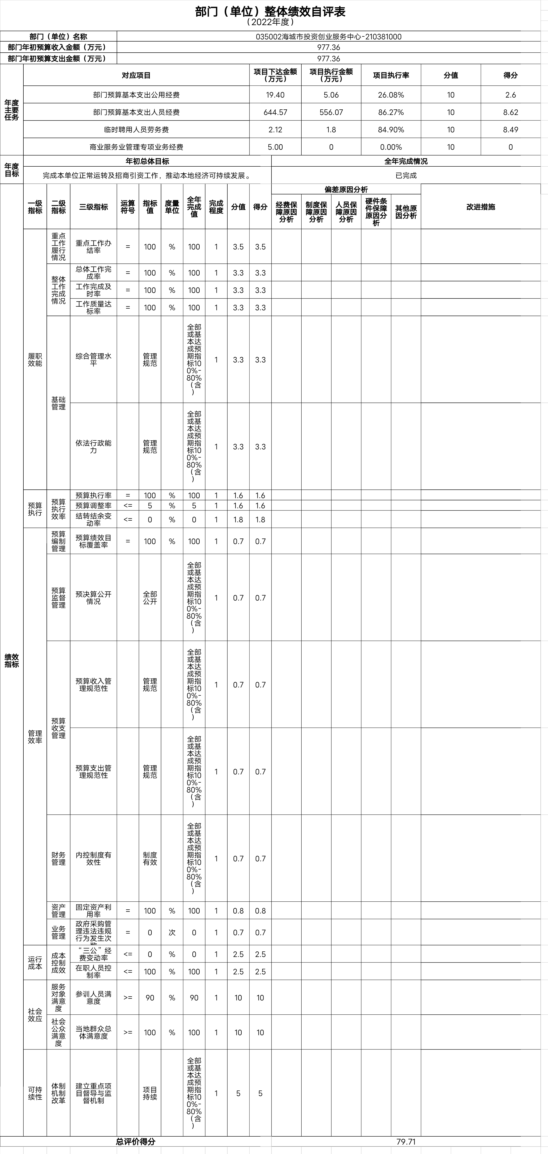 辽宁省鞍山市海城市商务局整体绩效自评表