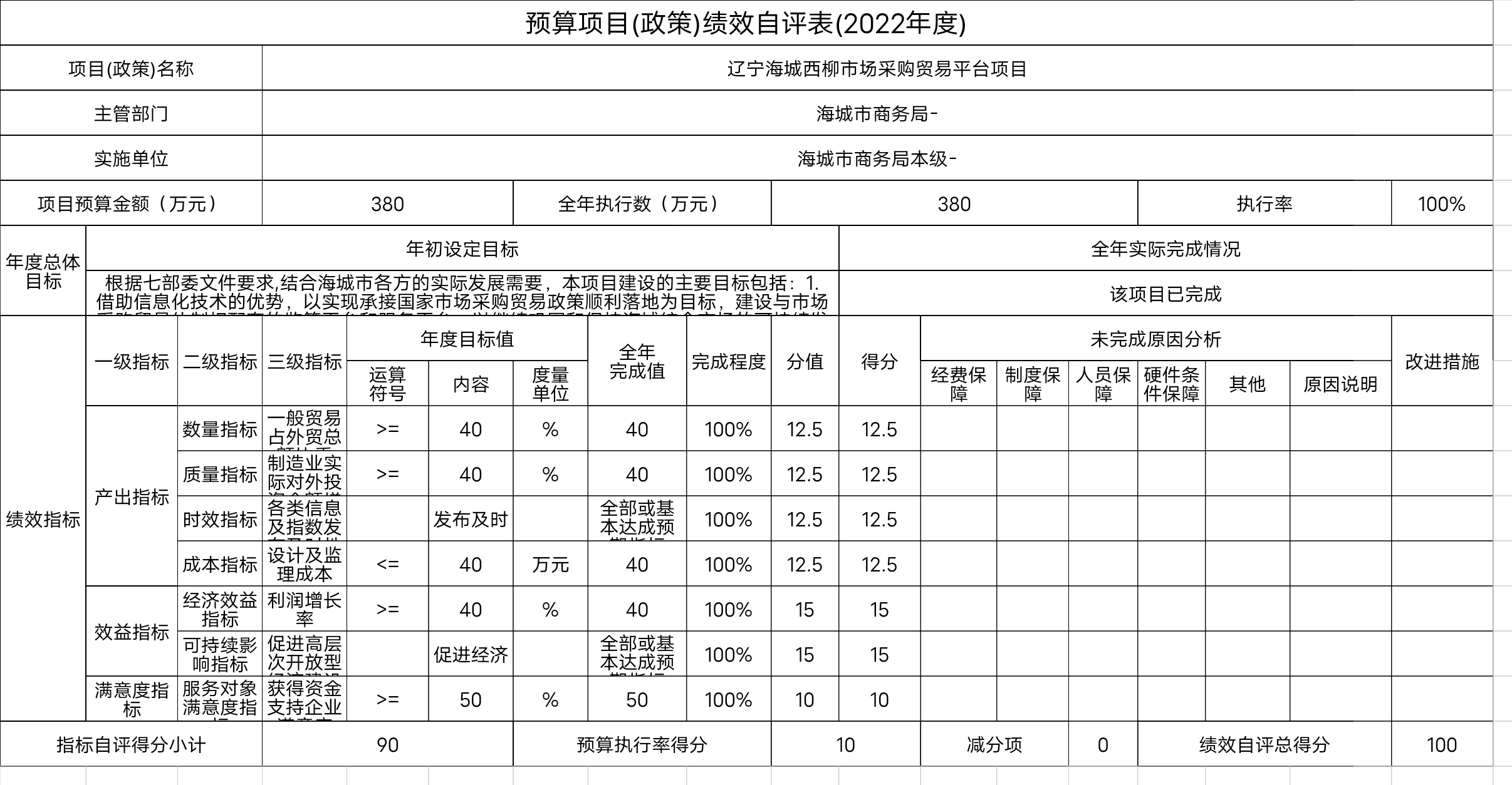辽宁省鞍山市海城市商务局（本级）预算项目（政策）绩效自评表