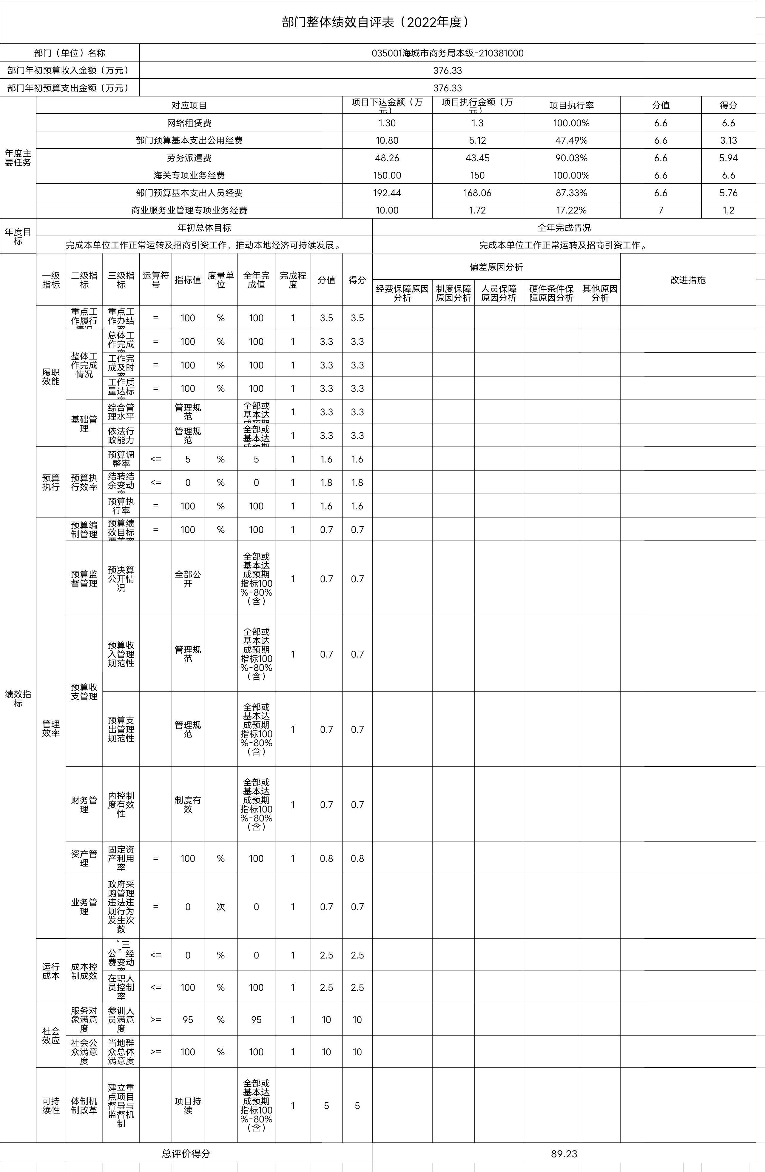 辽宁省鞍山市海城市商务局（本级）整体绩效自评表