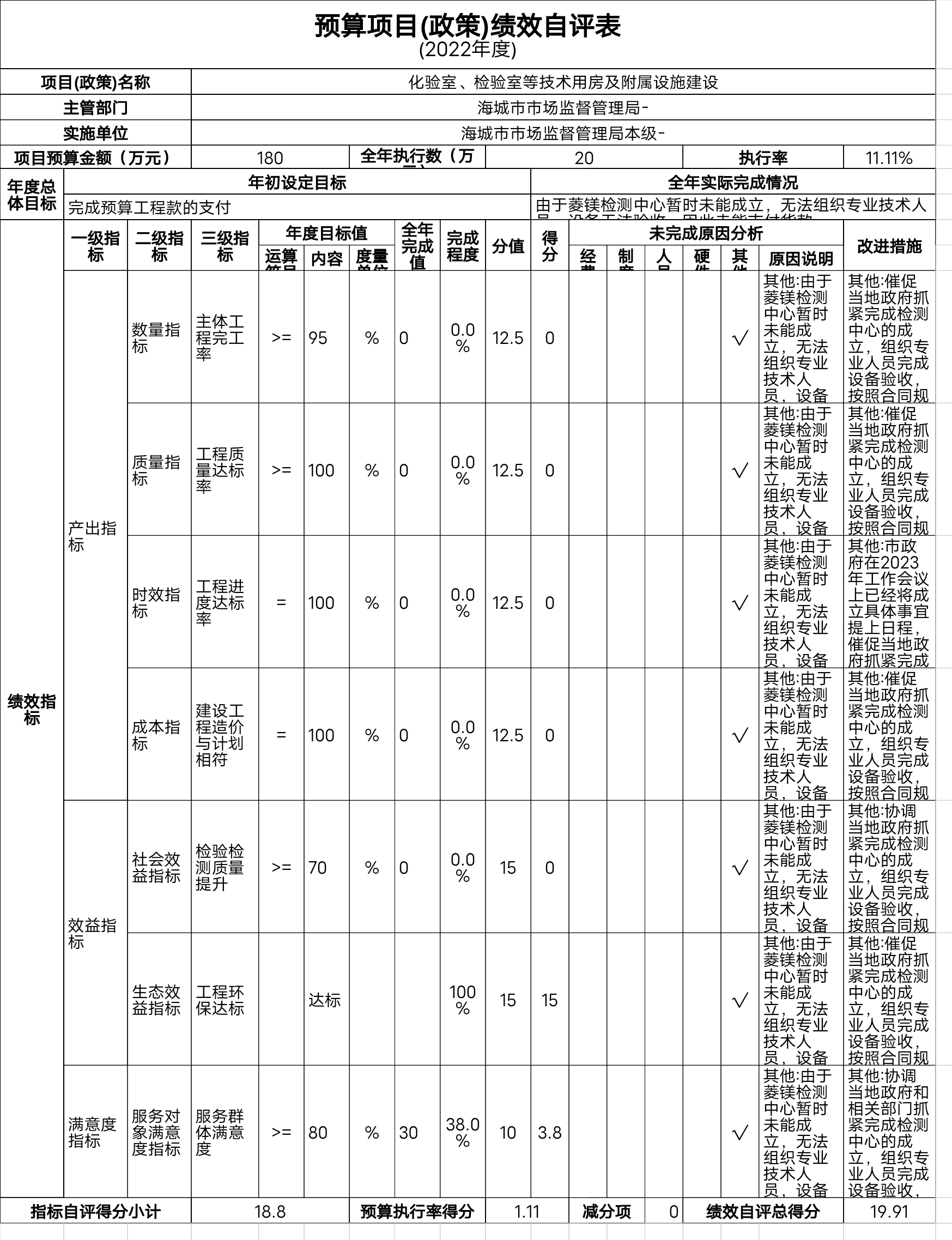 辽宁省鞍山市海城市市场监督管理局项目绩效自评表