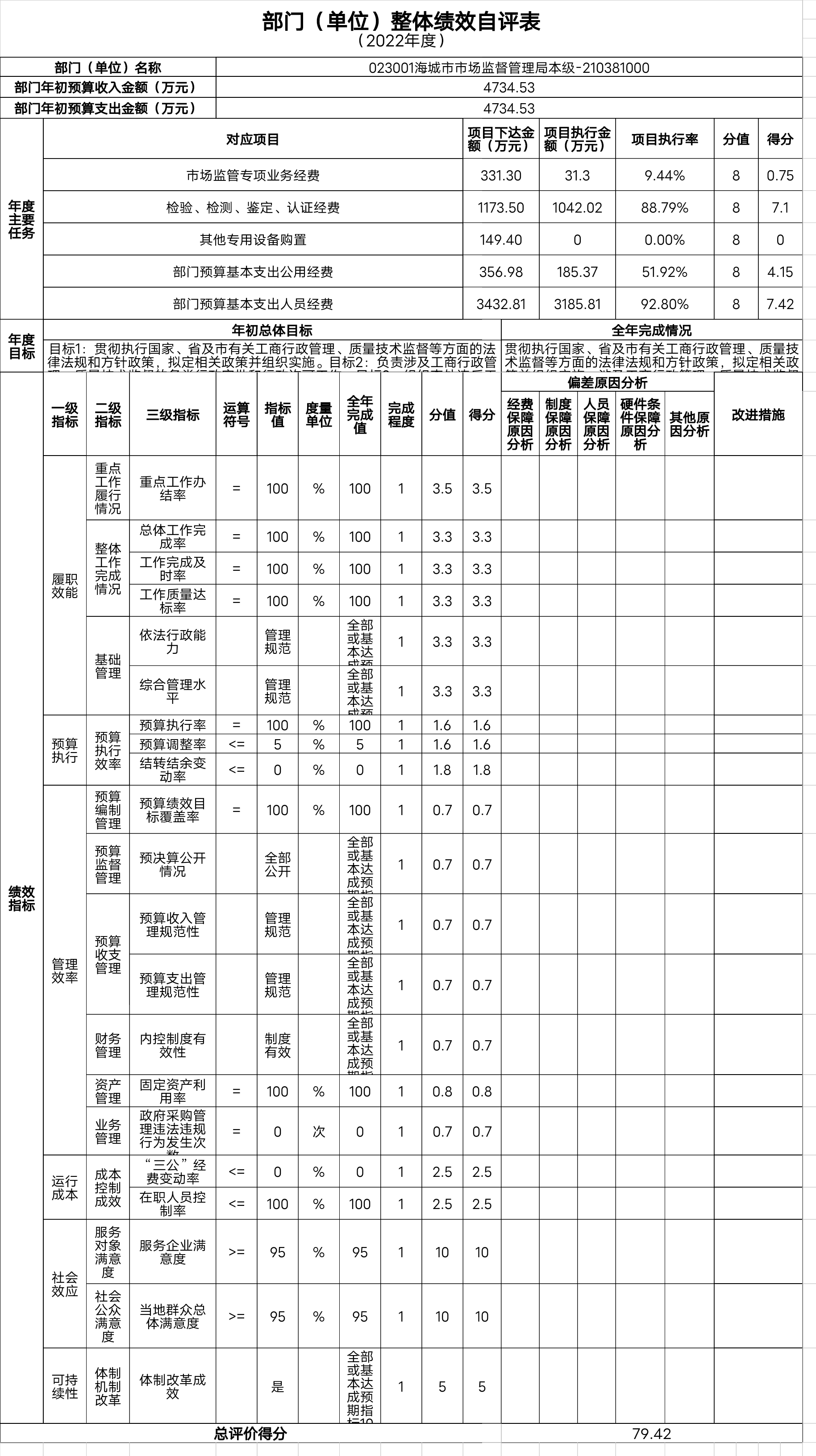 辽宁省鞍山市海城市市场监督管理局整体绩效自评表