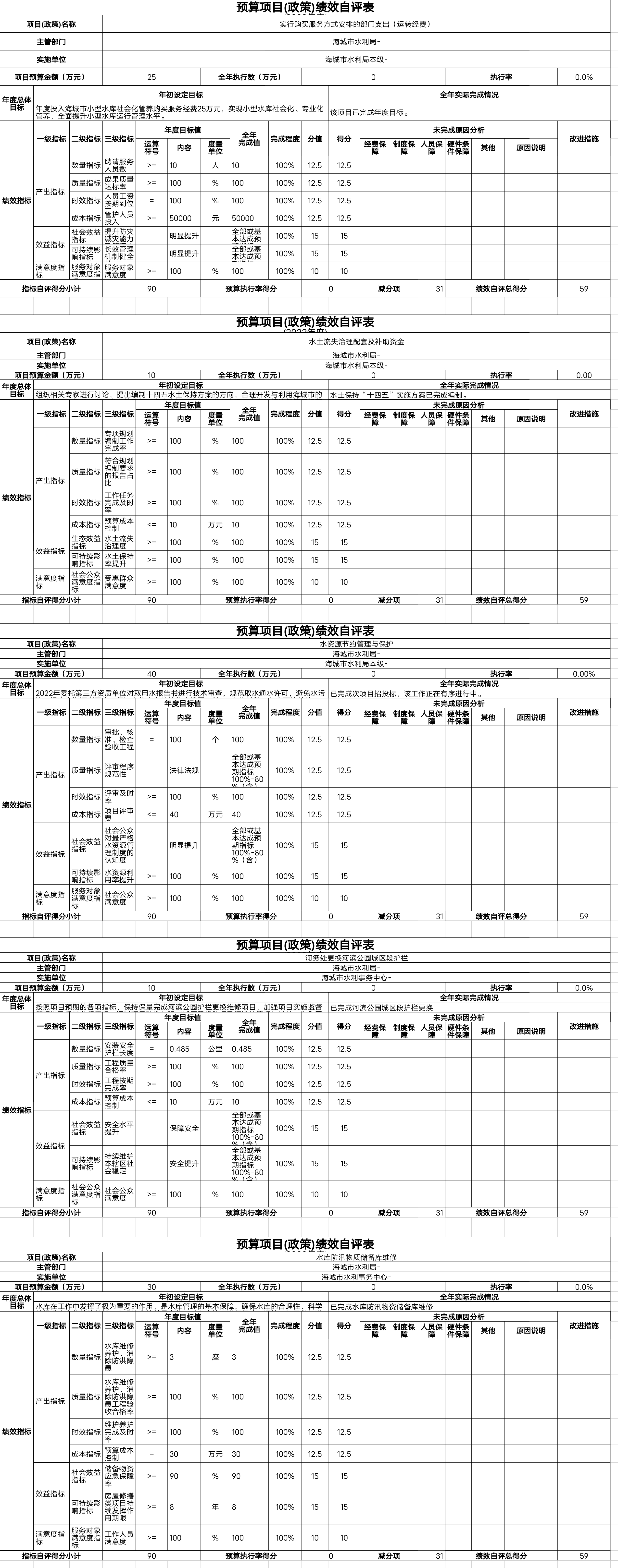 辽宁省鞍山市海城市水利局部门预算项目（政策）绩效自评表