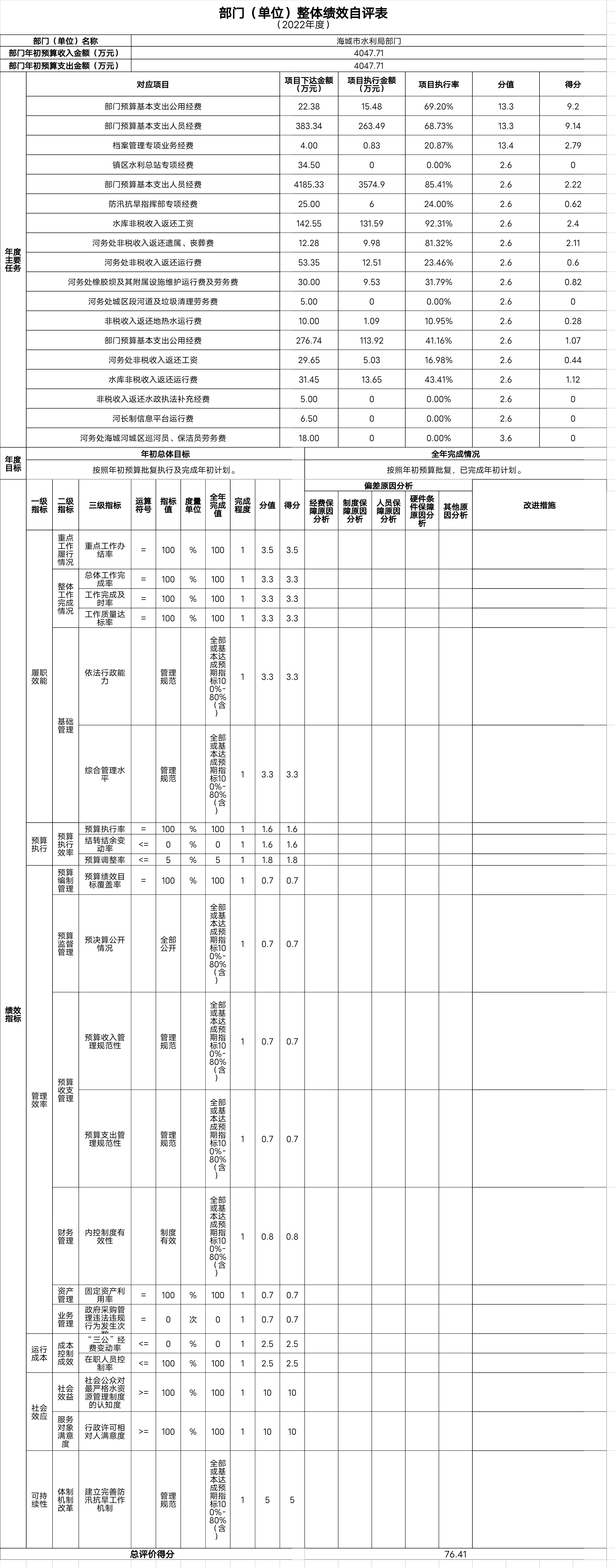 辽宁省鞍山市海城市水利局整体绩效自评表