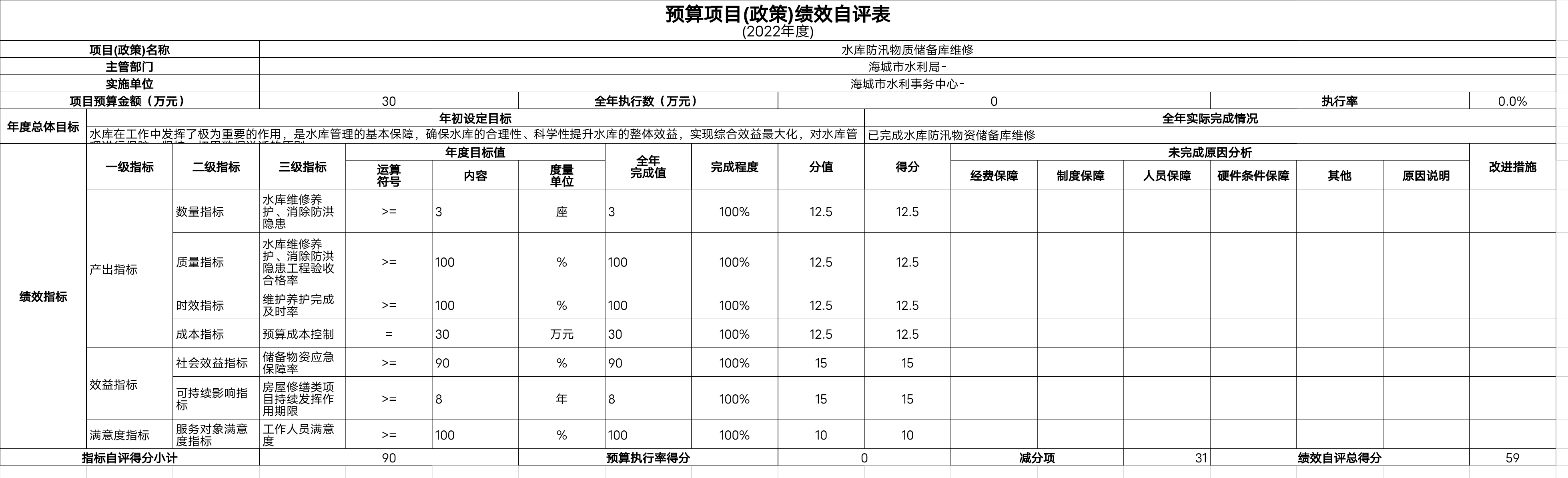 辽宁省鞍山市海城市水利事务服务中心预算项目（政策）自评表