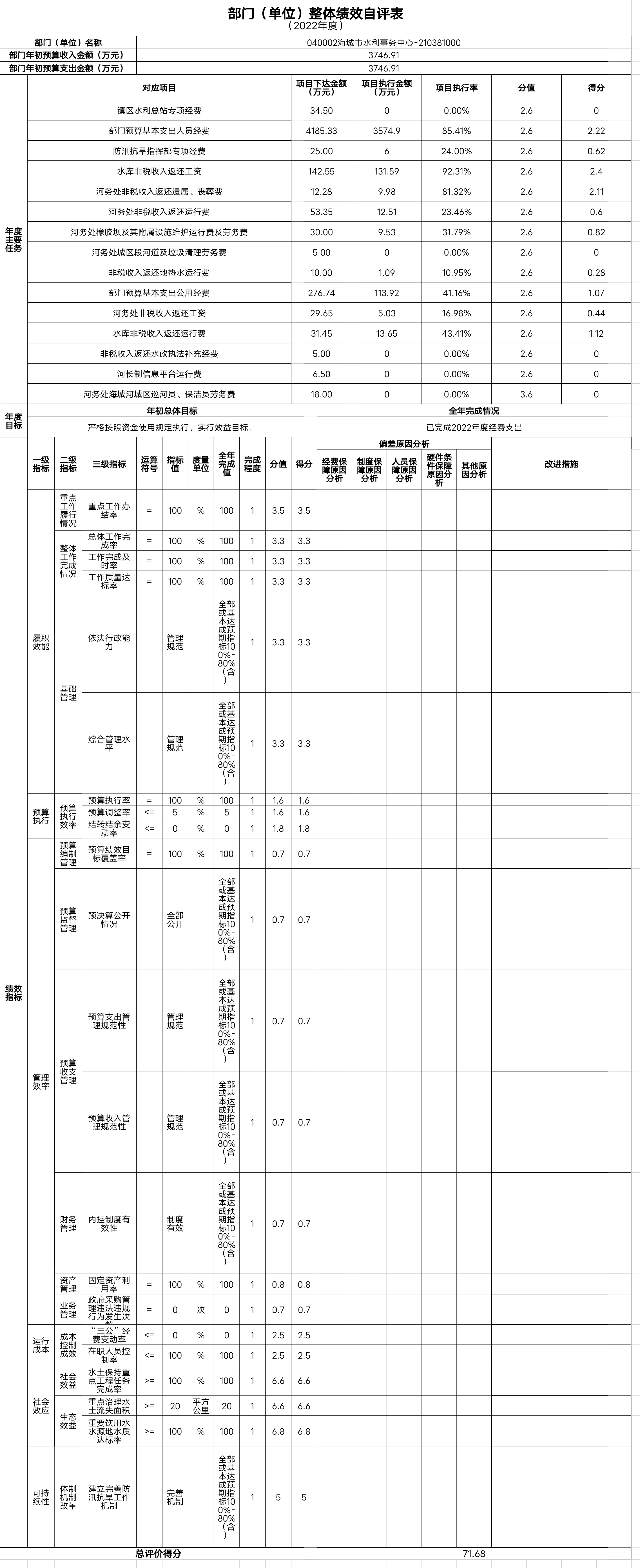 辽宁省鞍山市海城市水利事务服务中心整体绩效自评表