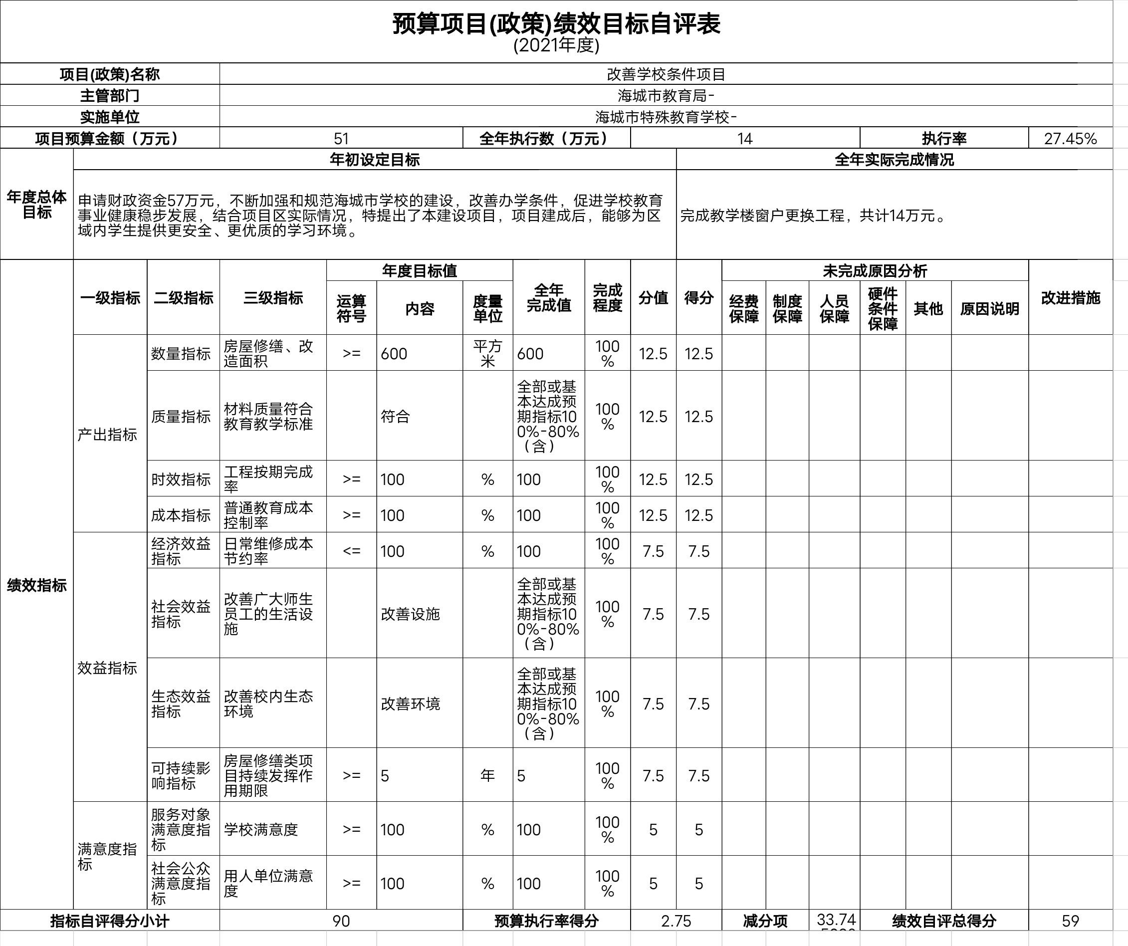 辽宁省鞍山市海城市特殊教育学校预算项目（政策）绩效自评表