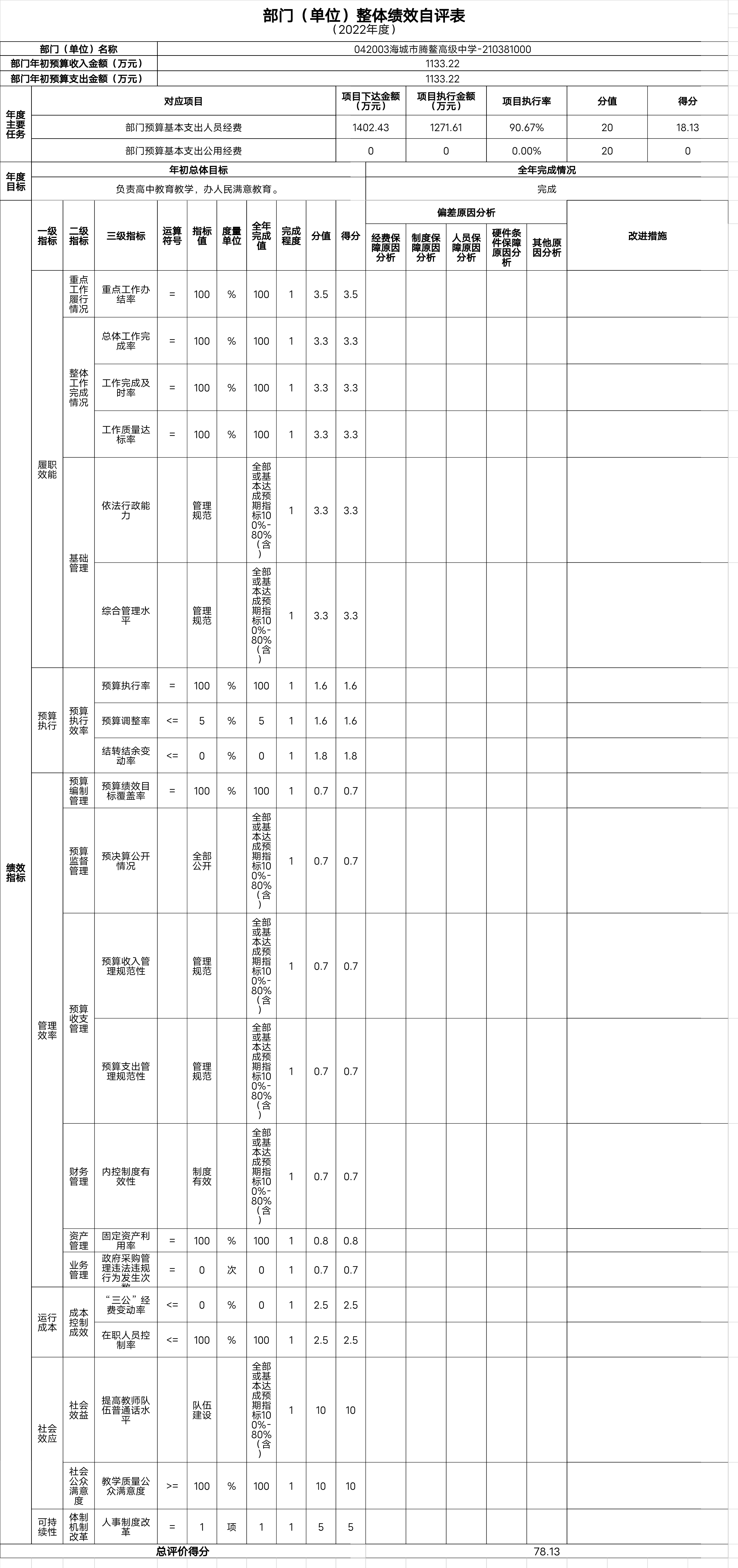 辽宁省鞍山市海城市腾鳌高级中学整体绩效自评表