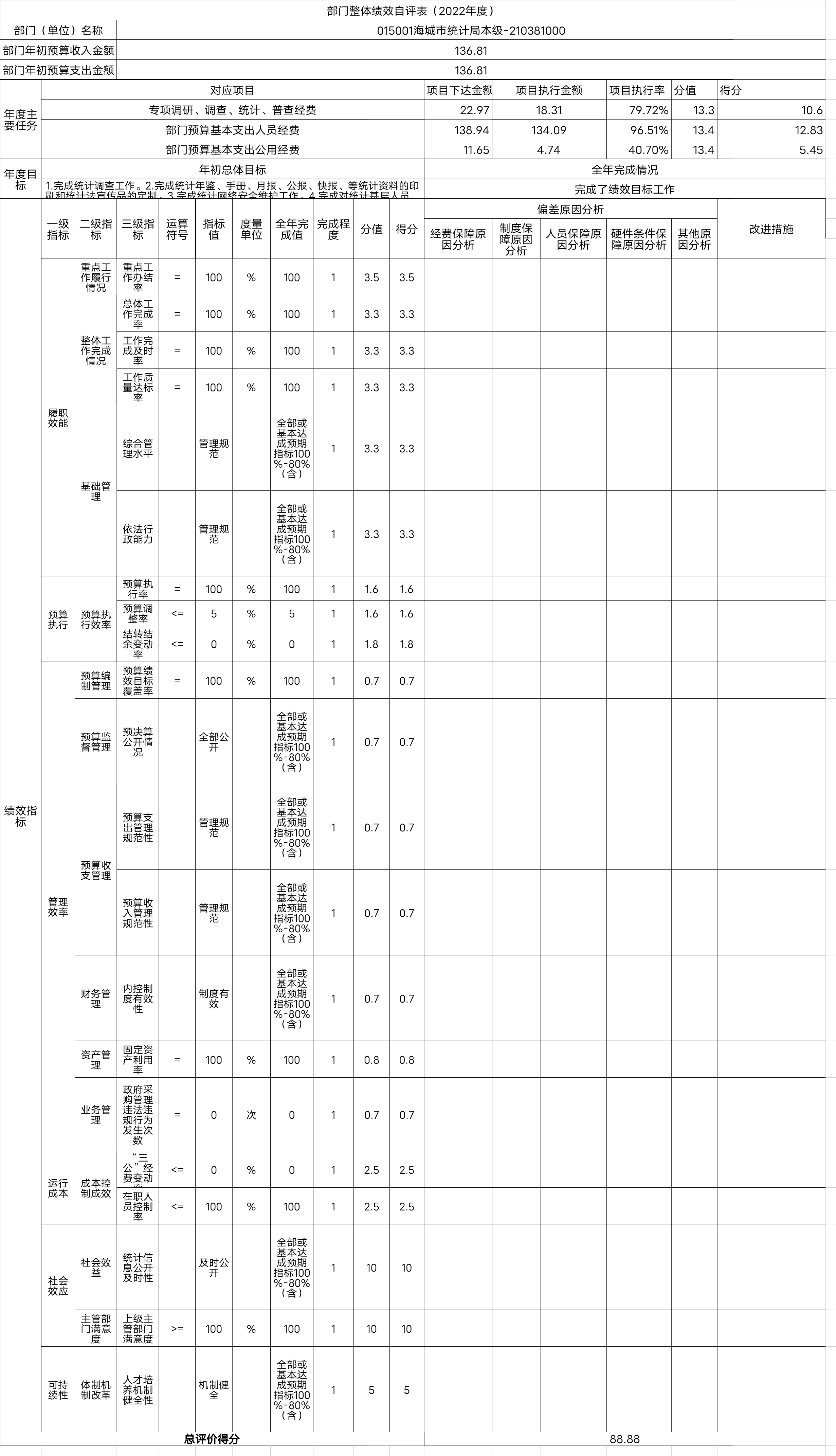 辽宁省鞍山市海城市统计局整体绩效自评表